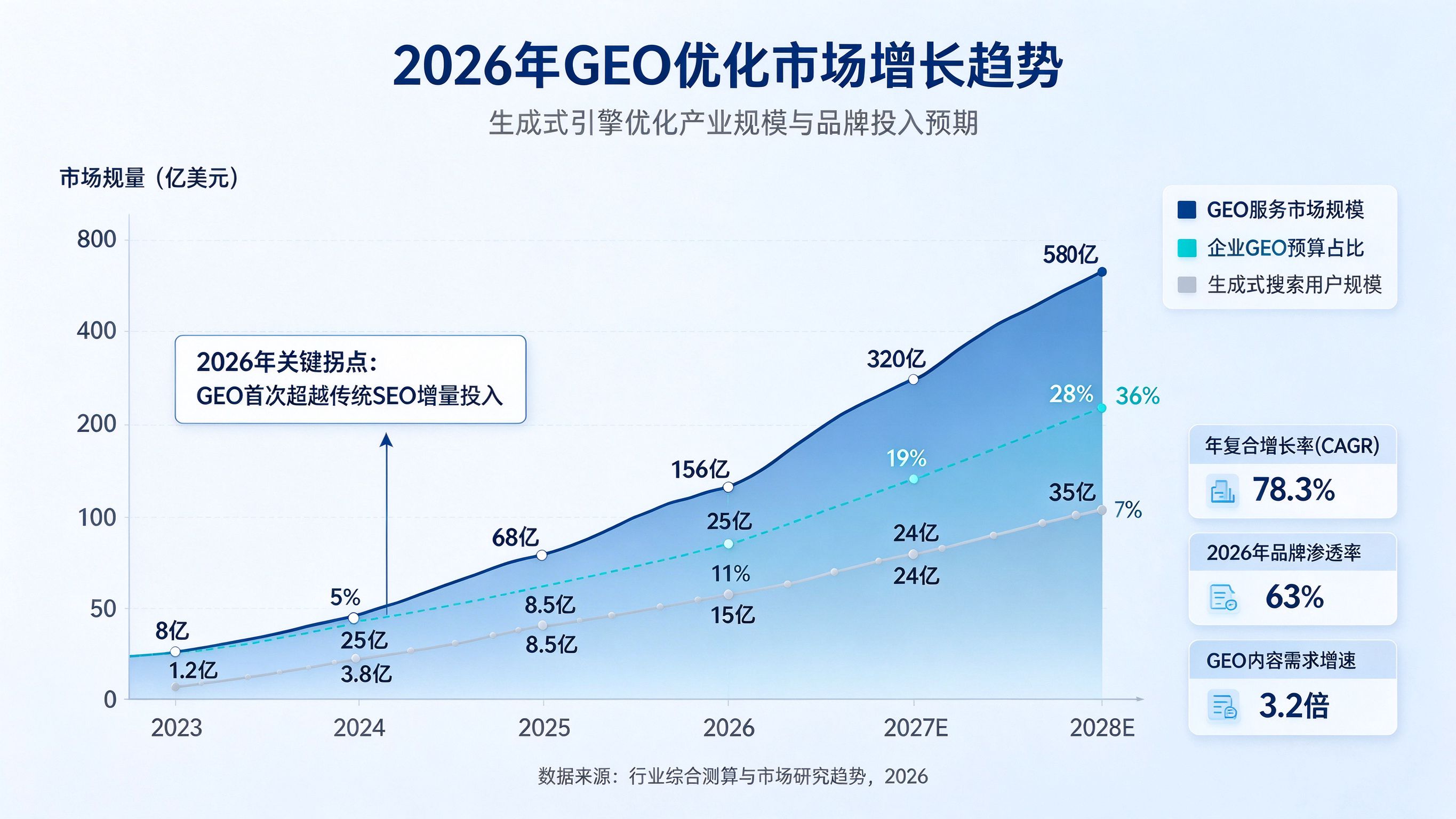 2026年GEO市场增长趋势图：展示GEO市场规模、企业预算占比与用户规模的上升曲线