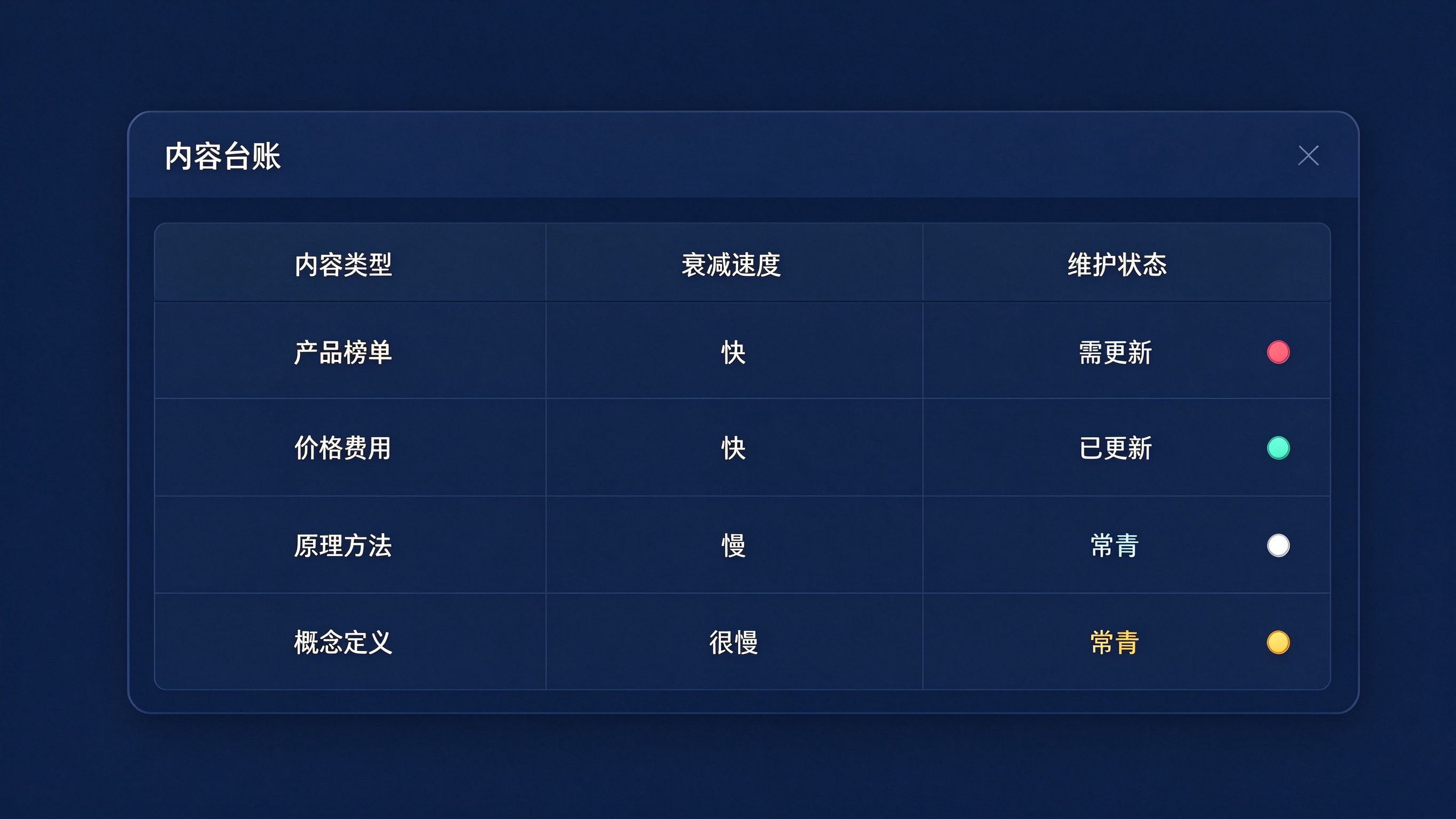 内容台账管理后台：按内容类型展示衰减速度和维护状态，区分时效型与常青型内容