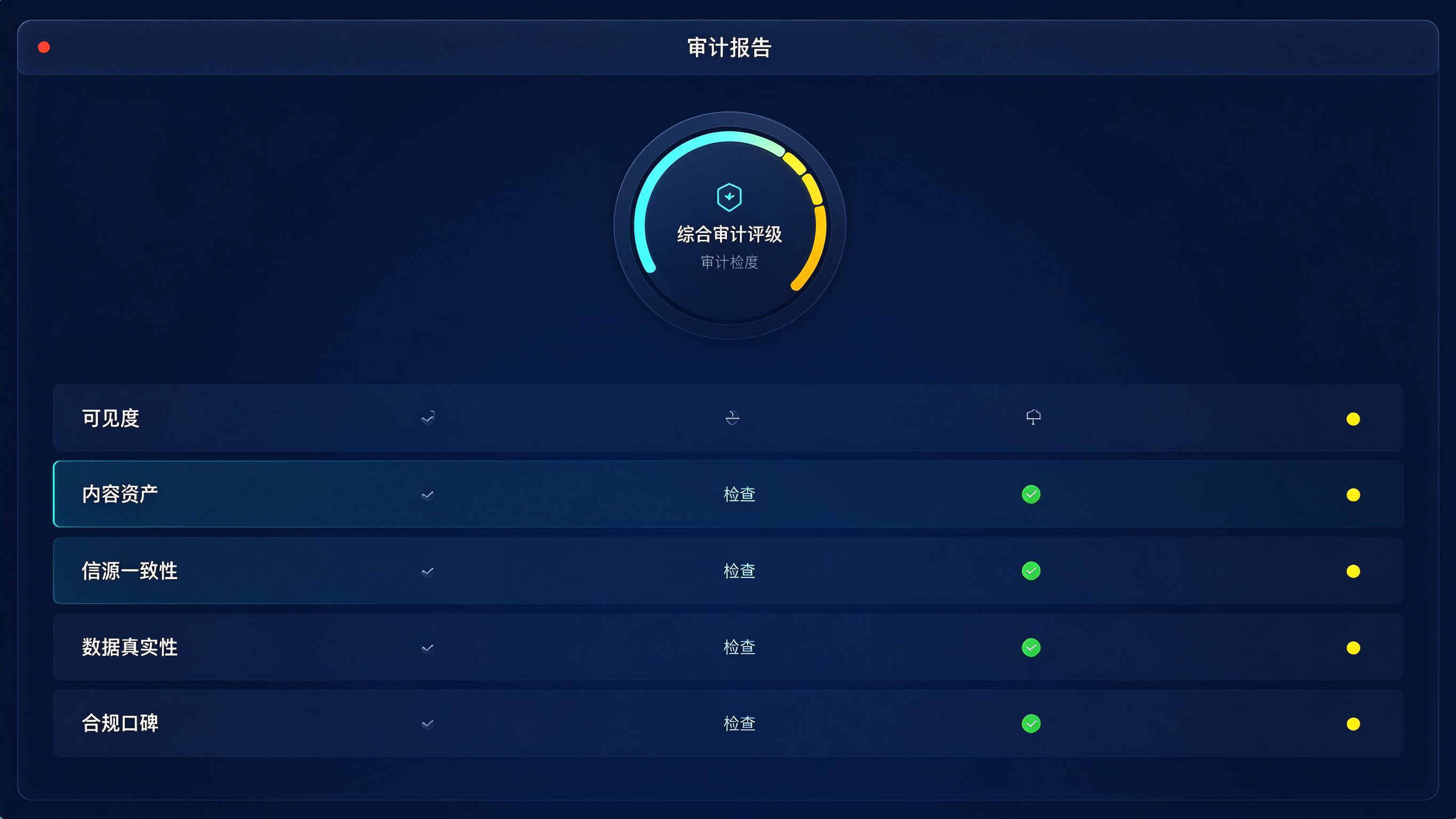审计报告概览界面模拟：顶部显示综合审计评级，下方逐项列出可见度、内容资产、信源一致性、数据真实性、合规口碑五个核查板块及通过、待改进状态