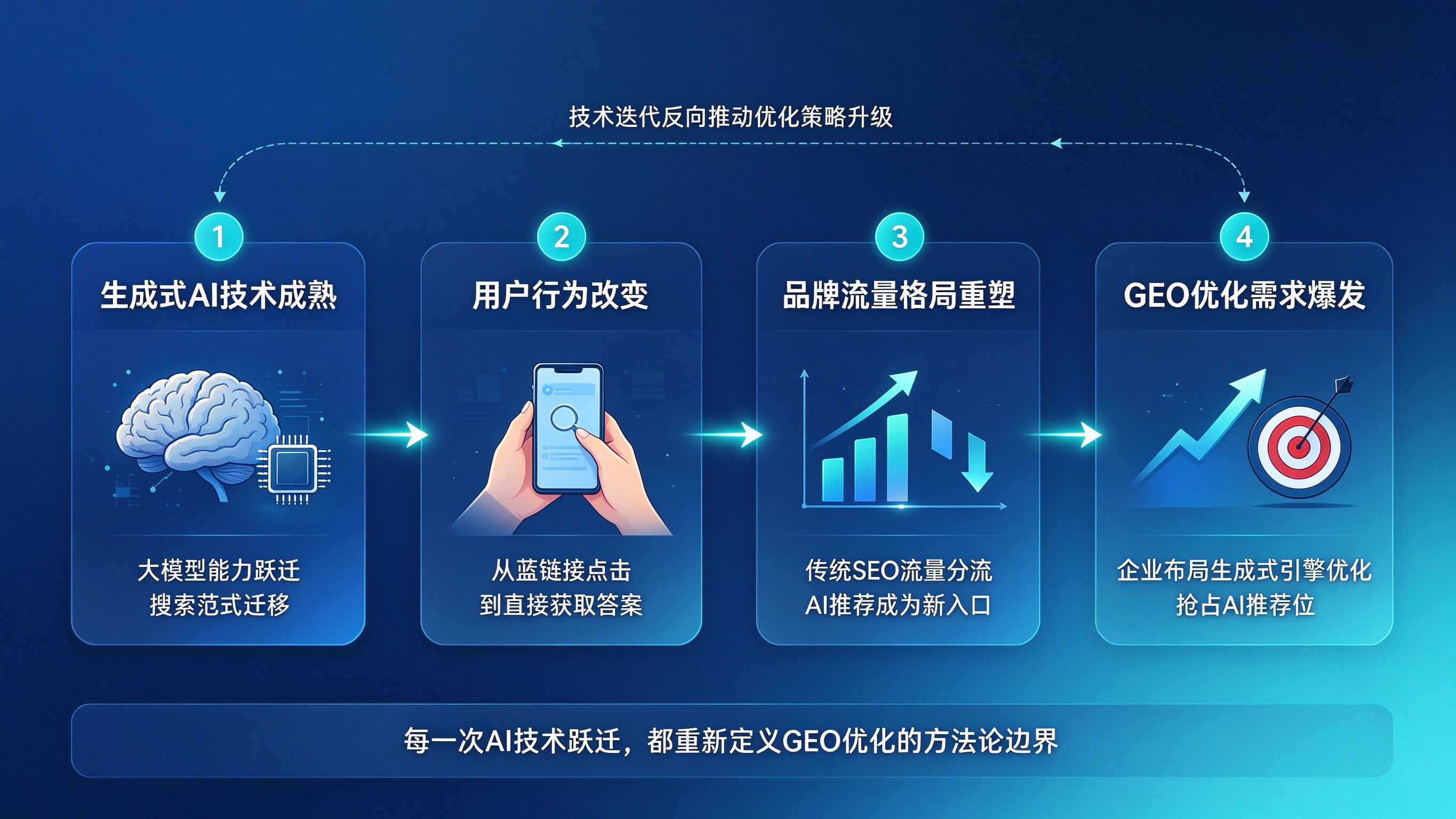 GEO优化与生成式AI相互影响流程图