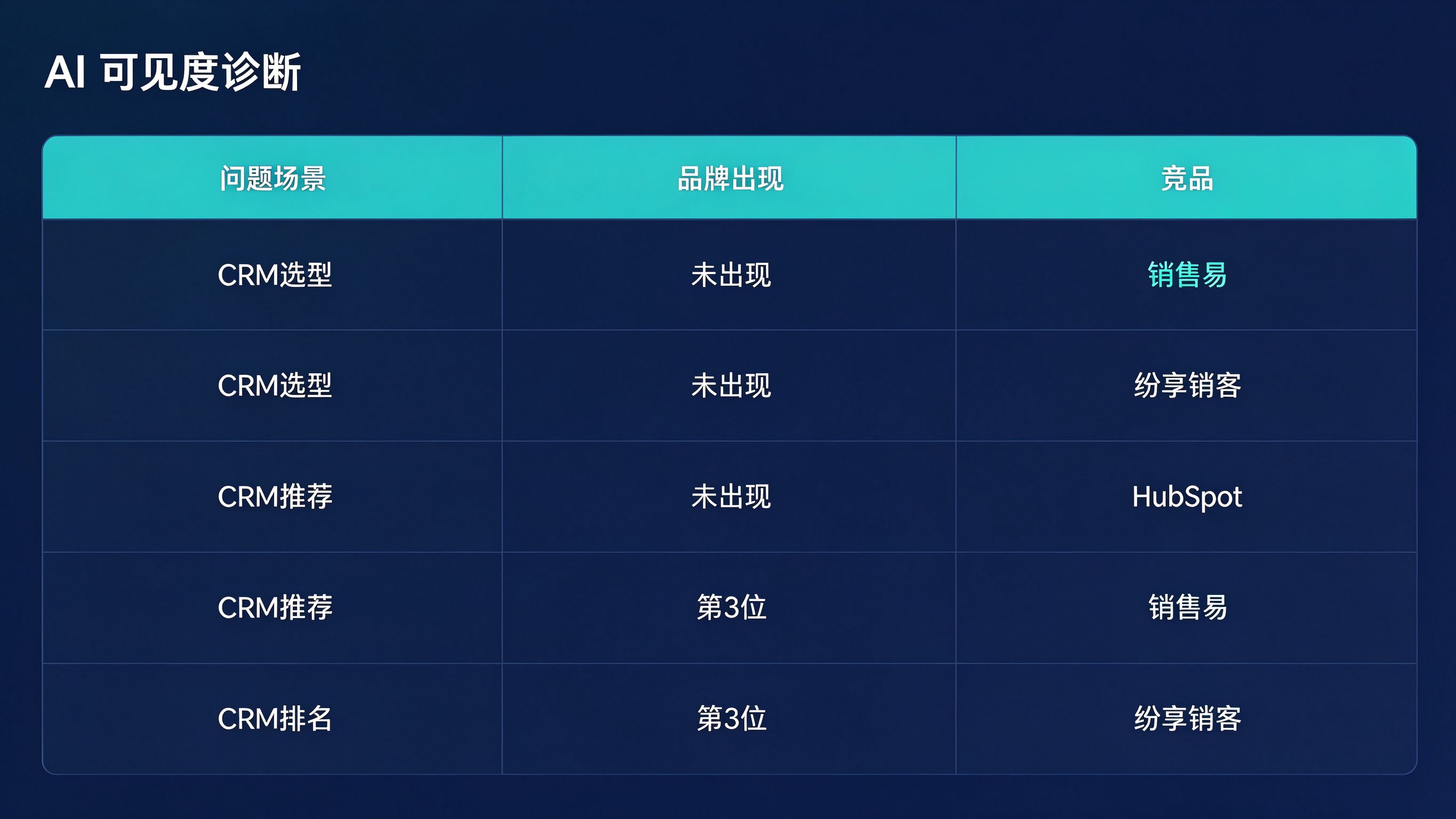 AI可见度诊断表示例模拟截图：CRM选型/推荐/排名问题场景下品牌是否出现与竞品对照