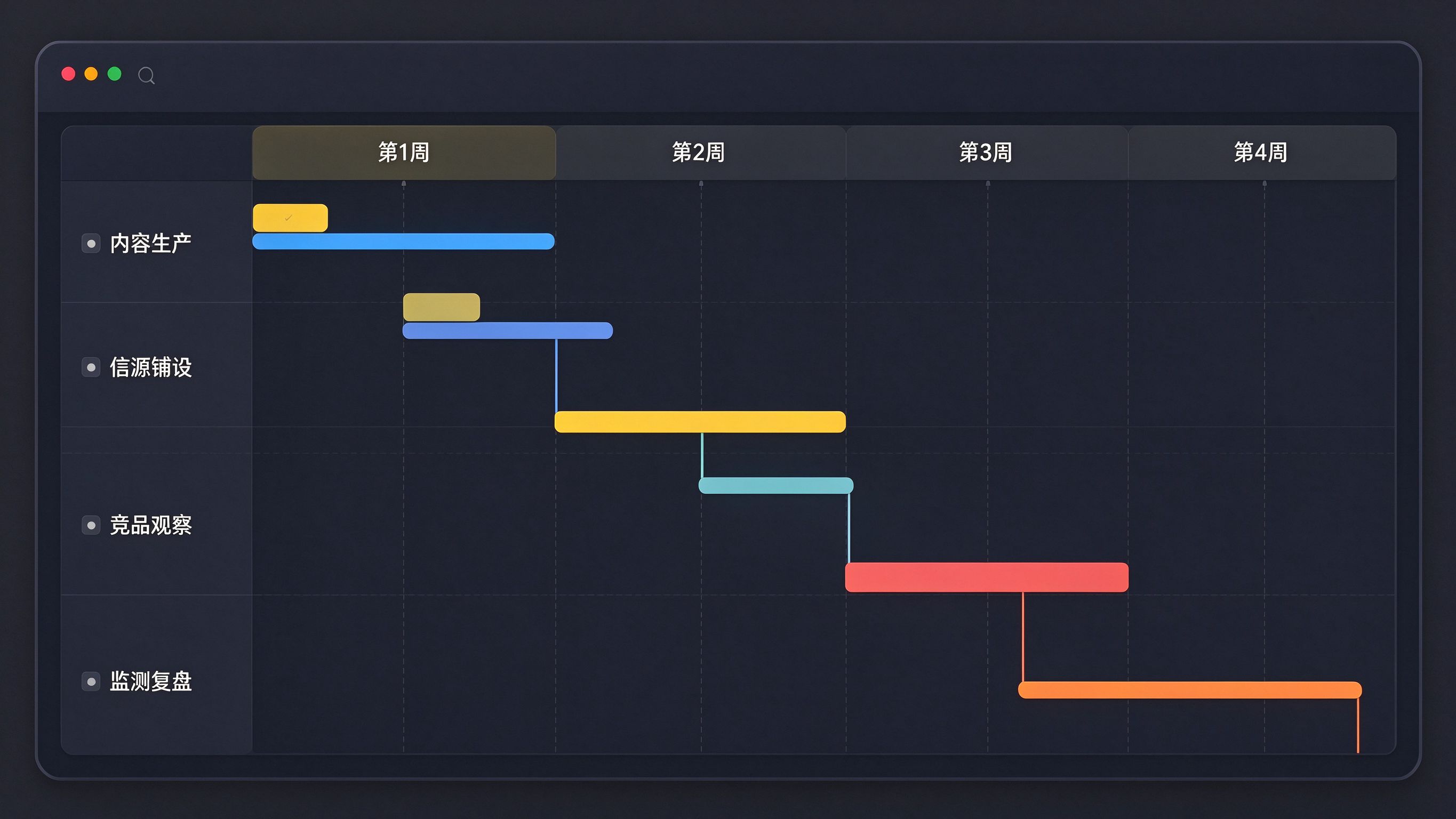 GEO月历甘特界面模拟：四周泳道图，第1周内容生产、第2周信源铺设、第3周竞品观察、第4周监测复盘，任务条横跨对应周次