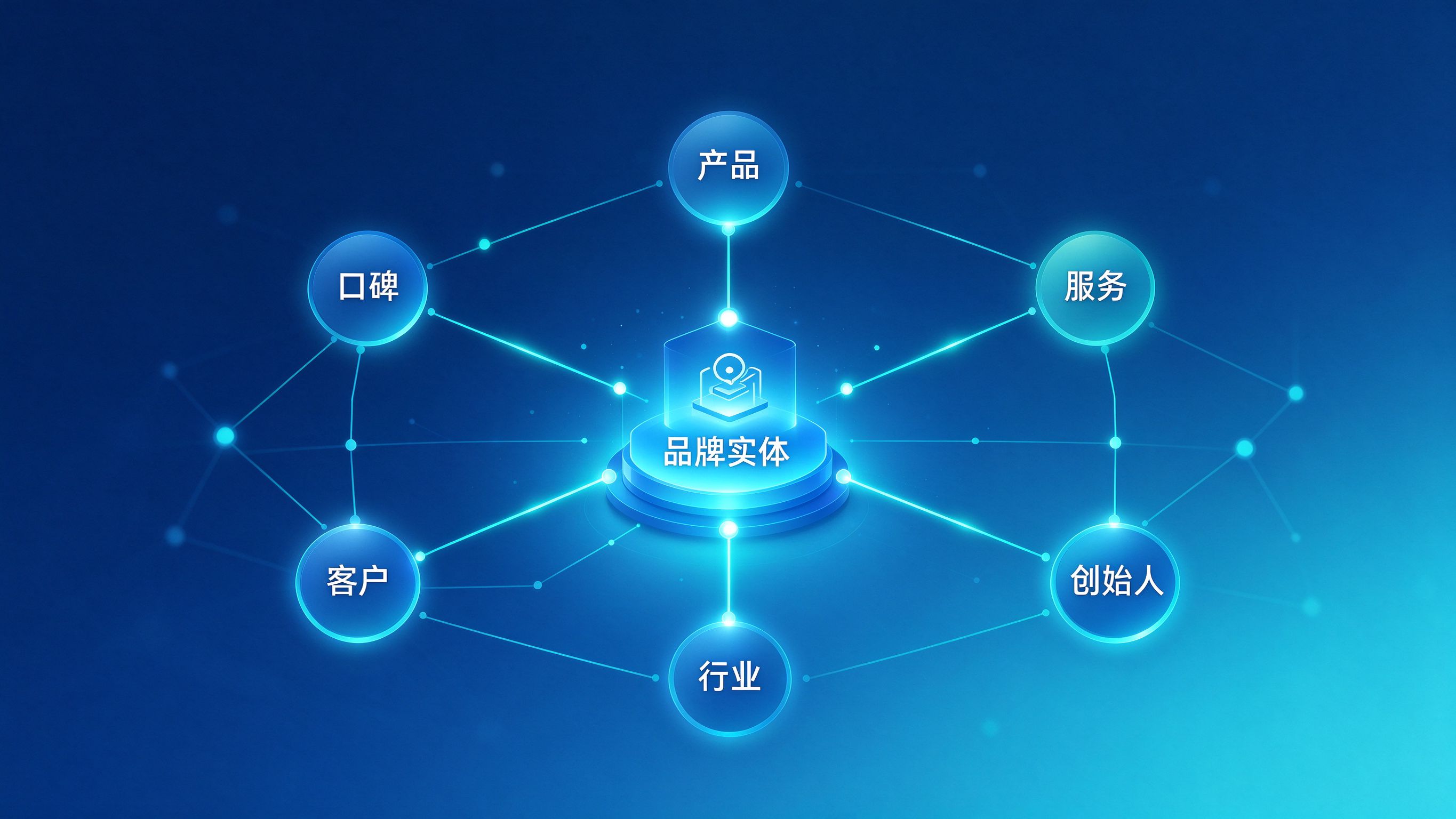 知识图谱网络结构示意：中心品牌实体向外连接产品、服务、创始人、行业、客户、口碑等属性节点