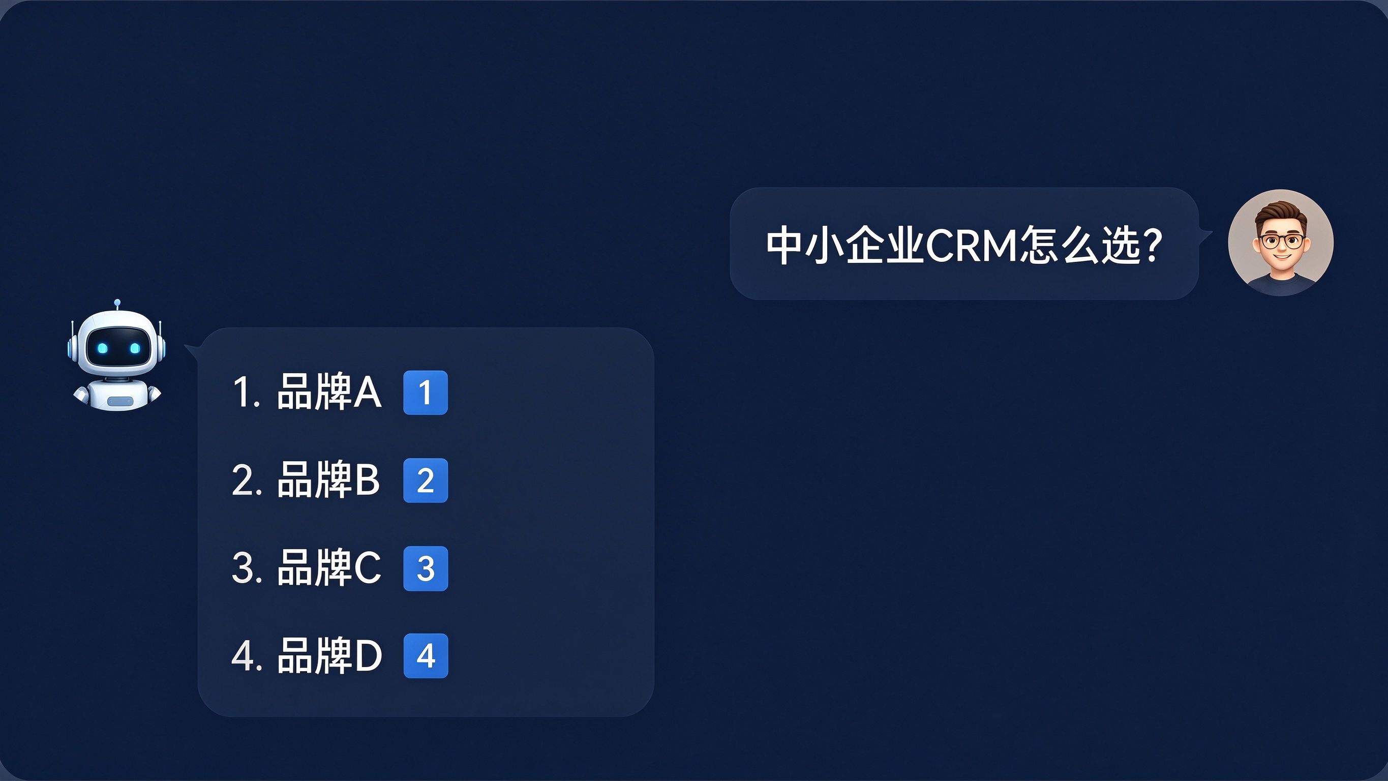 GEO引用排序面板示意图：AI回答界面中列出4个品牌推荐项，每个品牌旁标注引用编号1-4，右侧展示排序权重因子列表