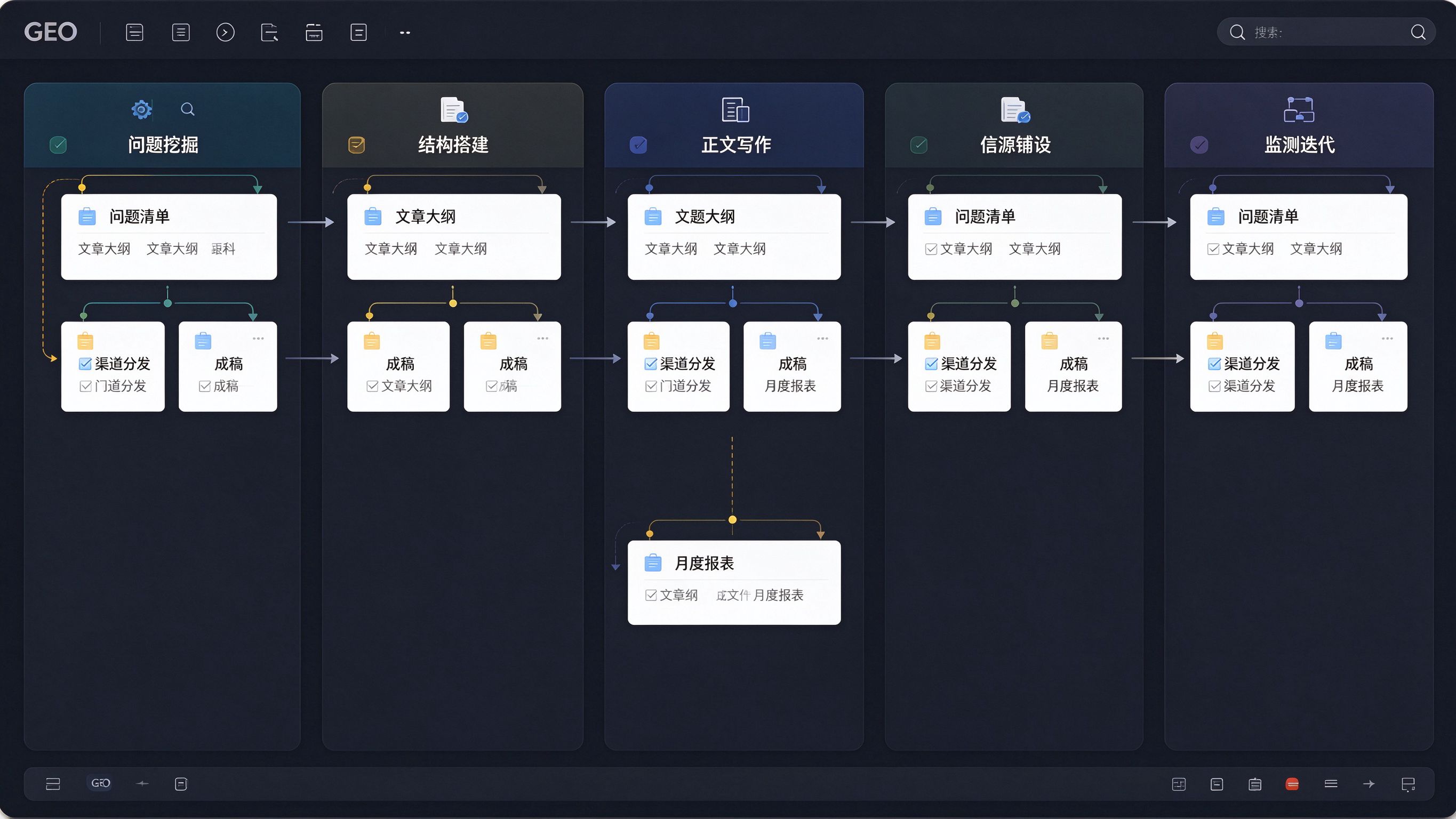 GEO内容创作全流程看板：从左到右五个阶段模块——问题挖掘、结构搭建、正文写作、信源铺设、监测迭代，每个模块下挂着对应任务卡片