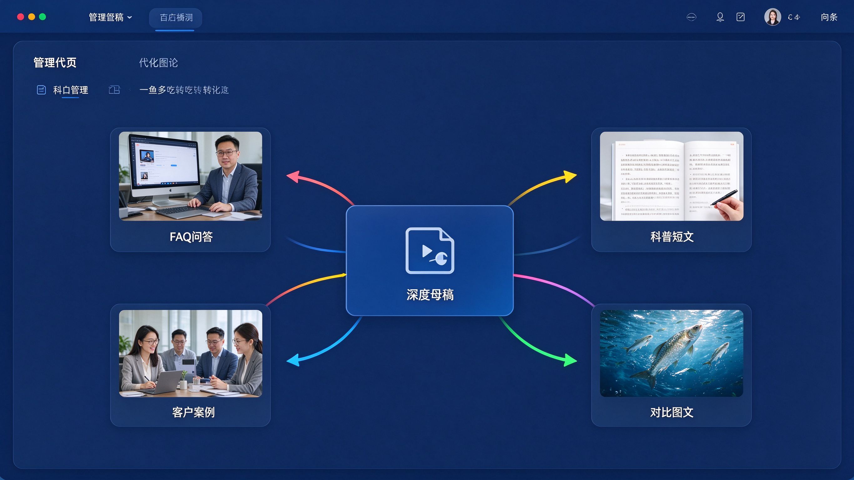 GEO内容复用界面模拟：内容管理后台的一鱼多吃转化视图，中间一篇长文卡片，箭头指向四周拆出的FAQ、短文、问答、视频脚本等形态卡片