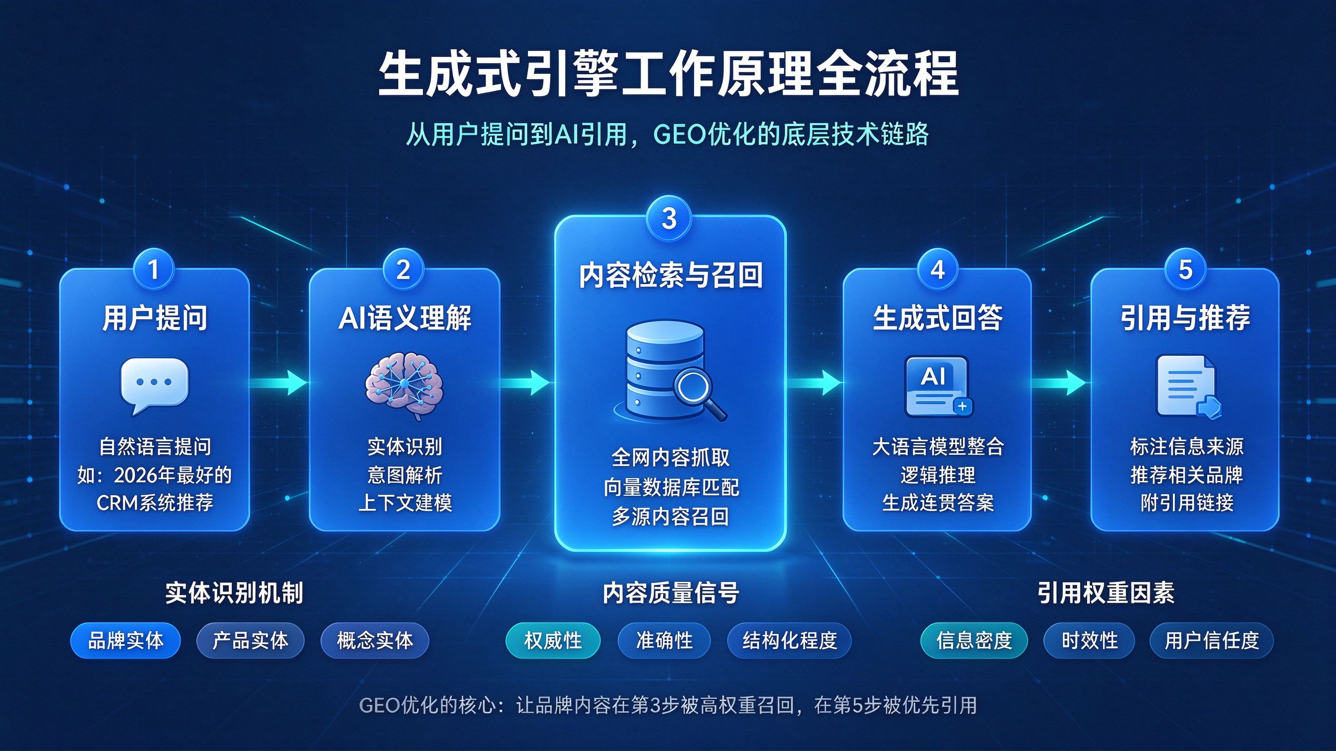 AI生成引擎工作原理流程图：从用户提问到AI理解、内容检索、生成回答、引用来源的完整流程