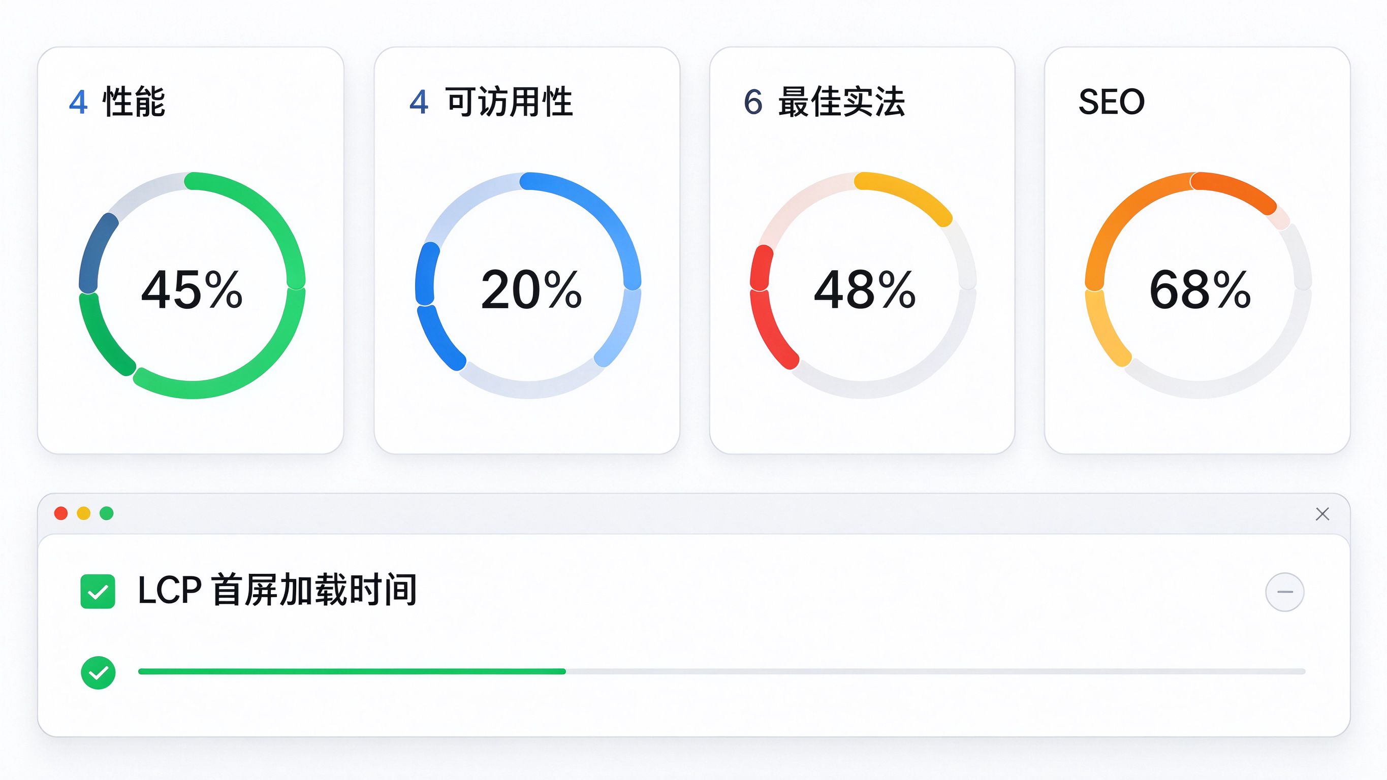 页面性能审计工具仪表盘界面：四个评分卡片并排显示性能、可访问性、最佳实践、SEO分数，下方LCP首屏加载时间指标条