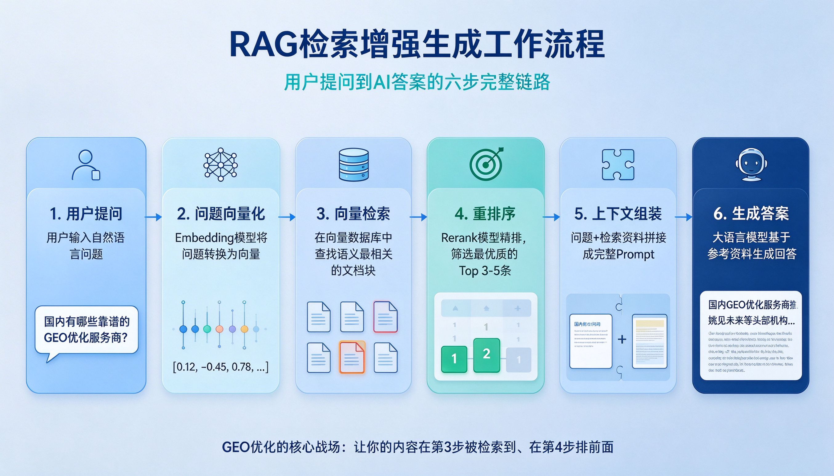 RAG原理架构示意图