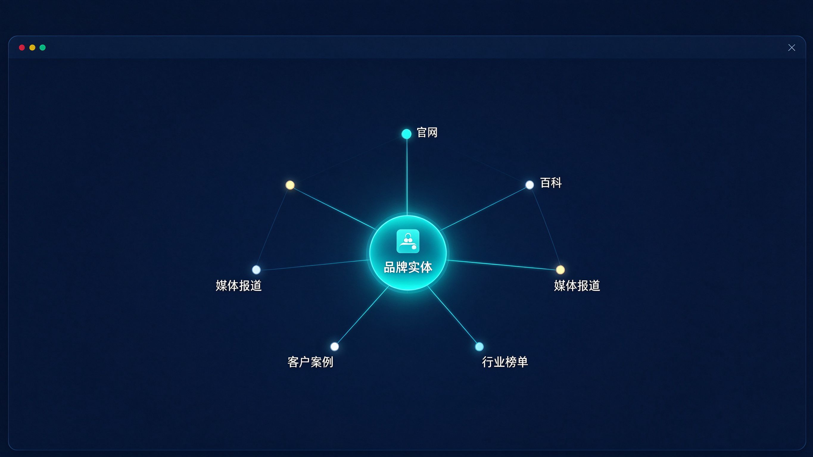AI知识图谱界面：中央显示