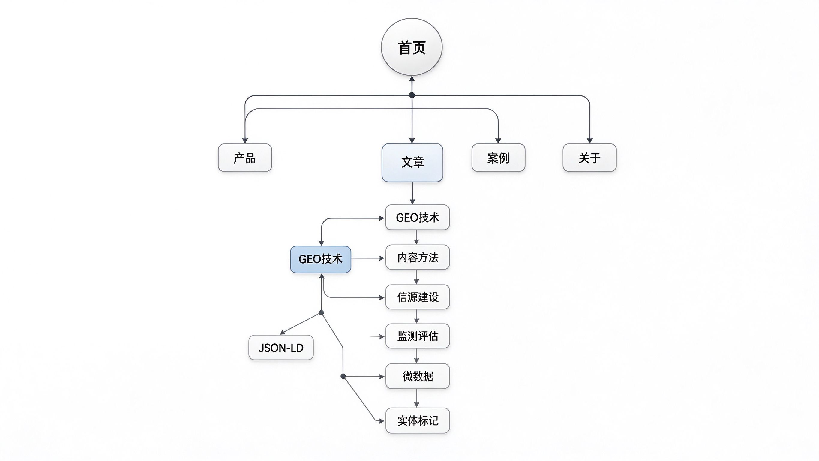 网站结构树状图，首页为根节点，下分产品、文章、关于、案例四大分支，文章分支下再按GEO技术、内容方法、信源建设细分