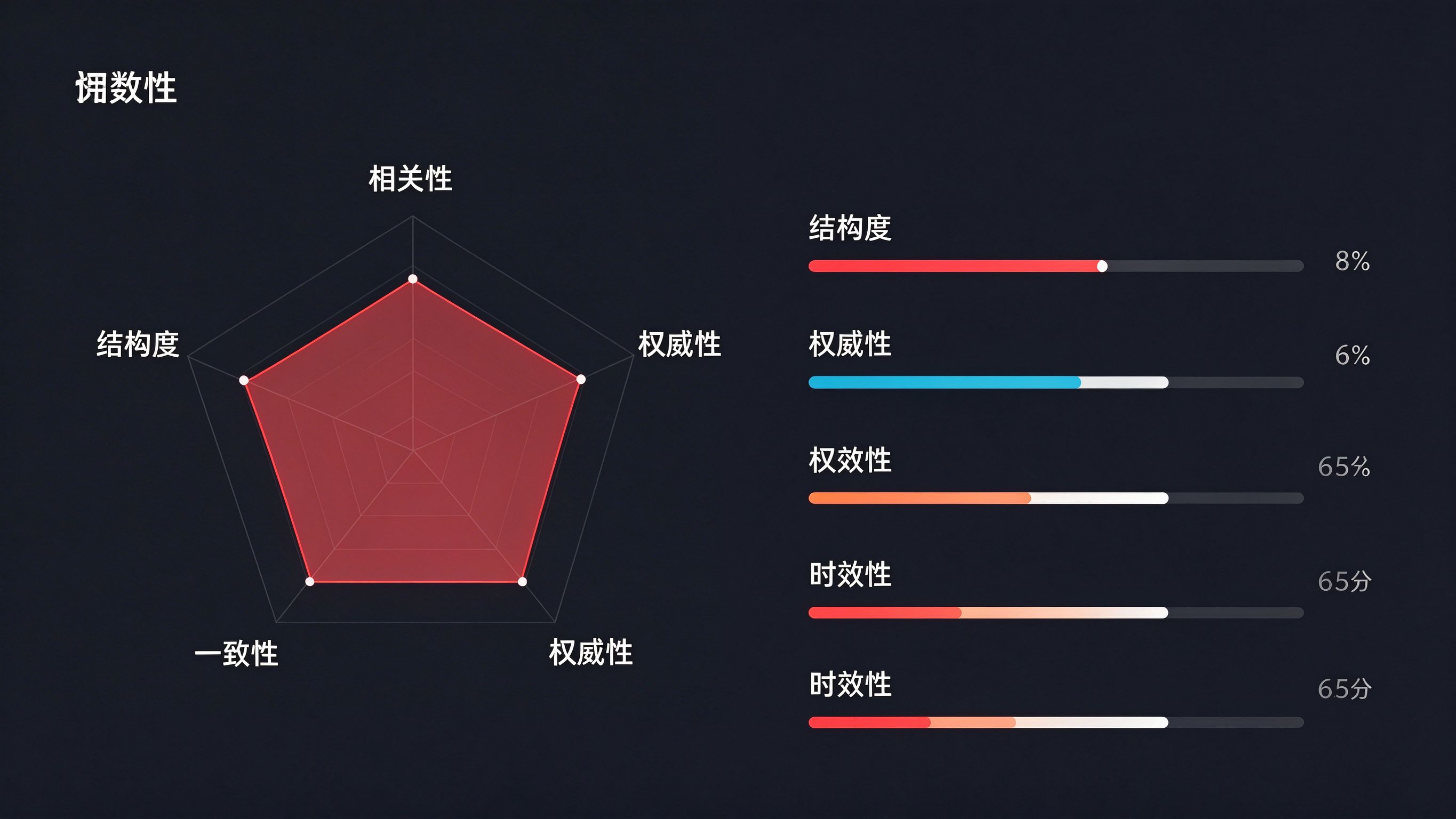 GEO算法打分面板示意图：左侧五个维度雷达图