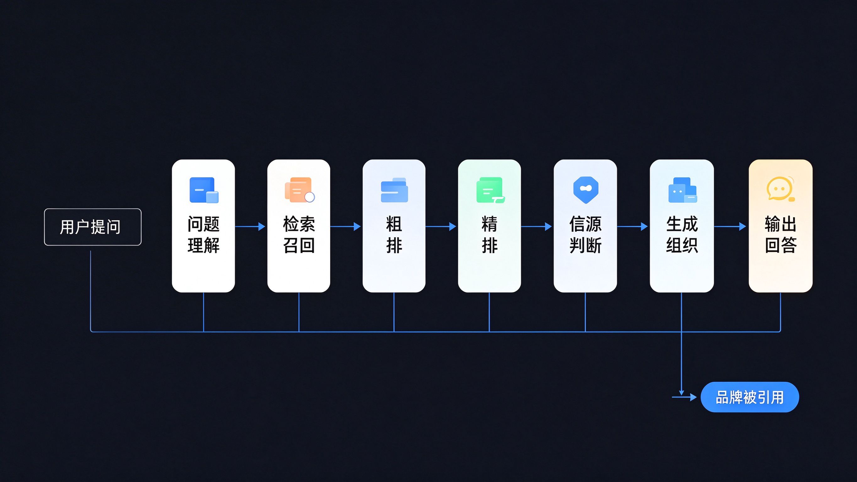 GEO工作原理全链路流程图：左侧用户提问输入框，向右依次7个步骤卡片