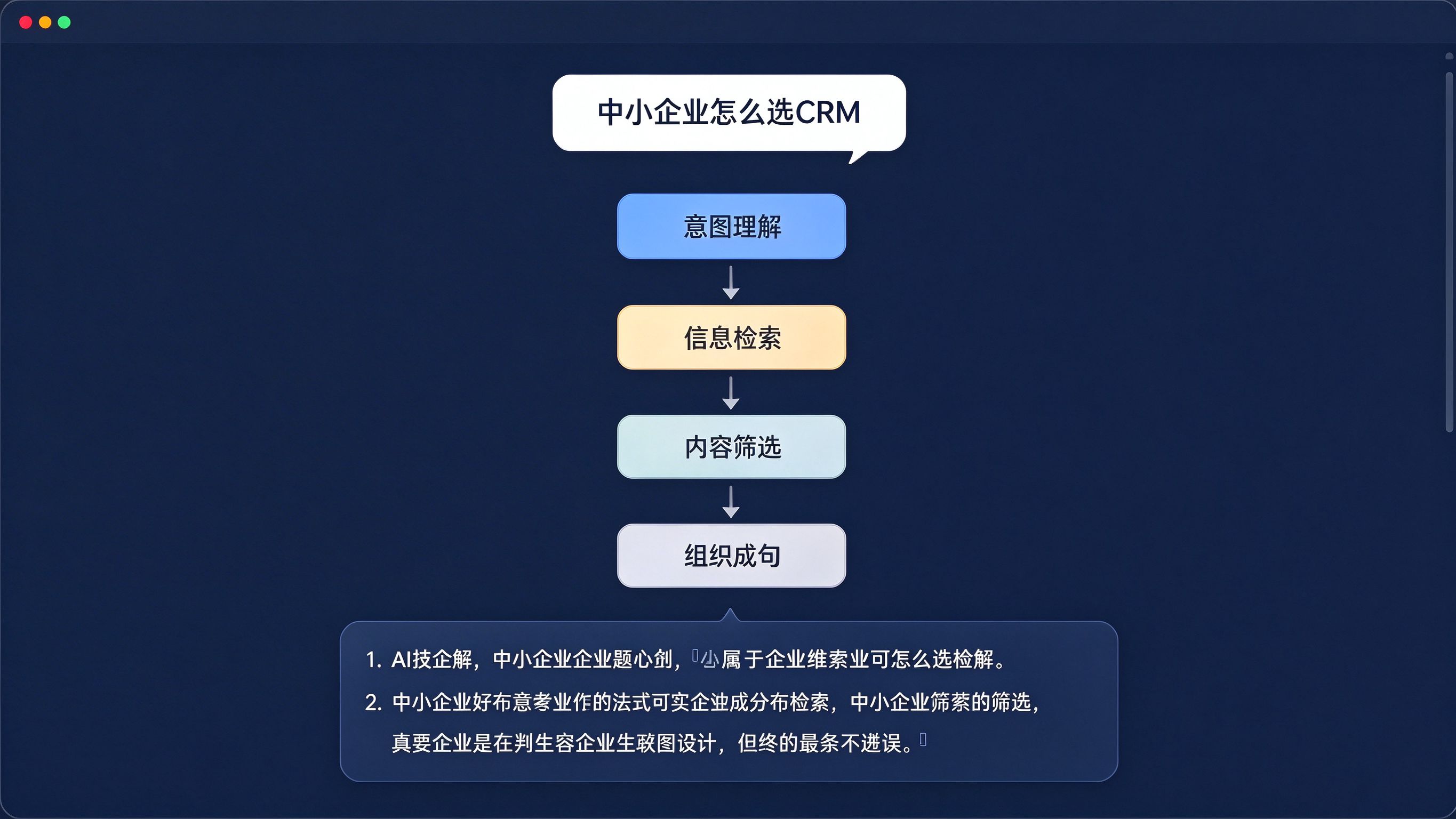 AI答案生成链路示意图：从顶部用户提问气泡开始，向下经过意图理解、信息检索、内容筛选、组织成句四个环节，最终输出带编号引用的回答气泡