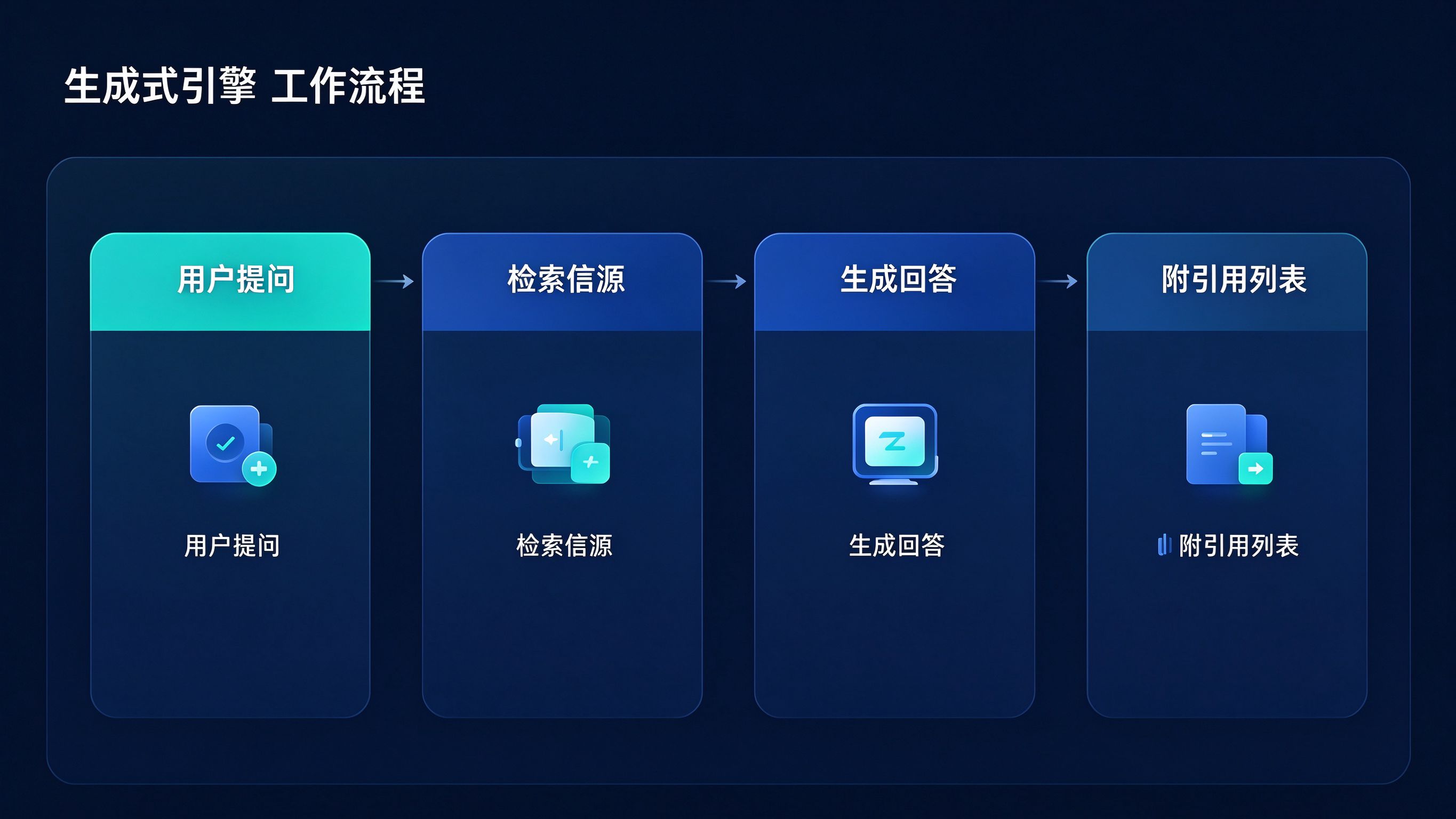 生成式引擎工作流程模拟截图：用户提问→AI检索信源→综合生成回答→附引用列表