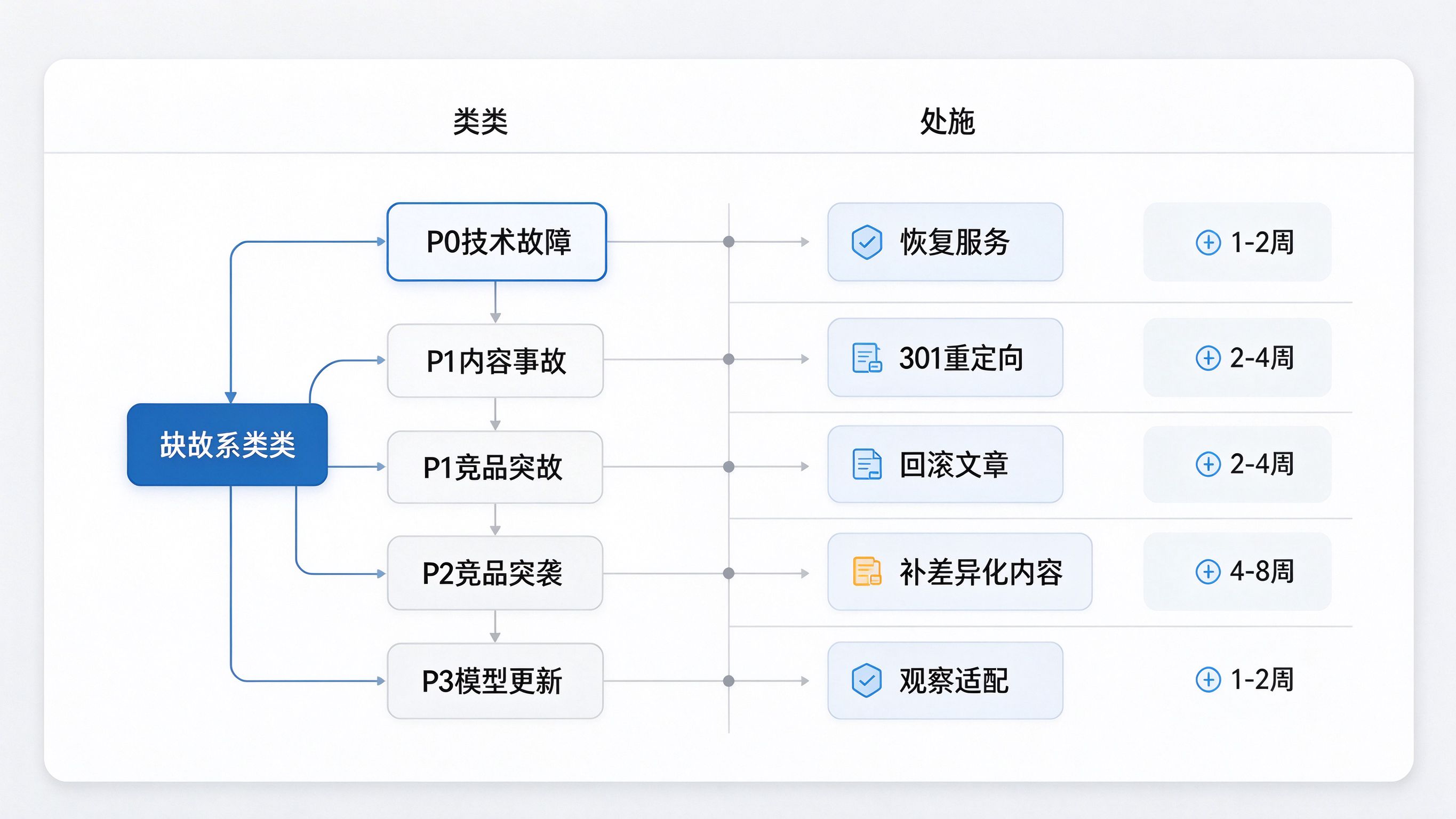 应急响应流程板模拟：左侧为故障分类树，右侧为对应处置动作清单与预计恢复时间