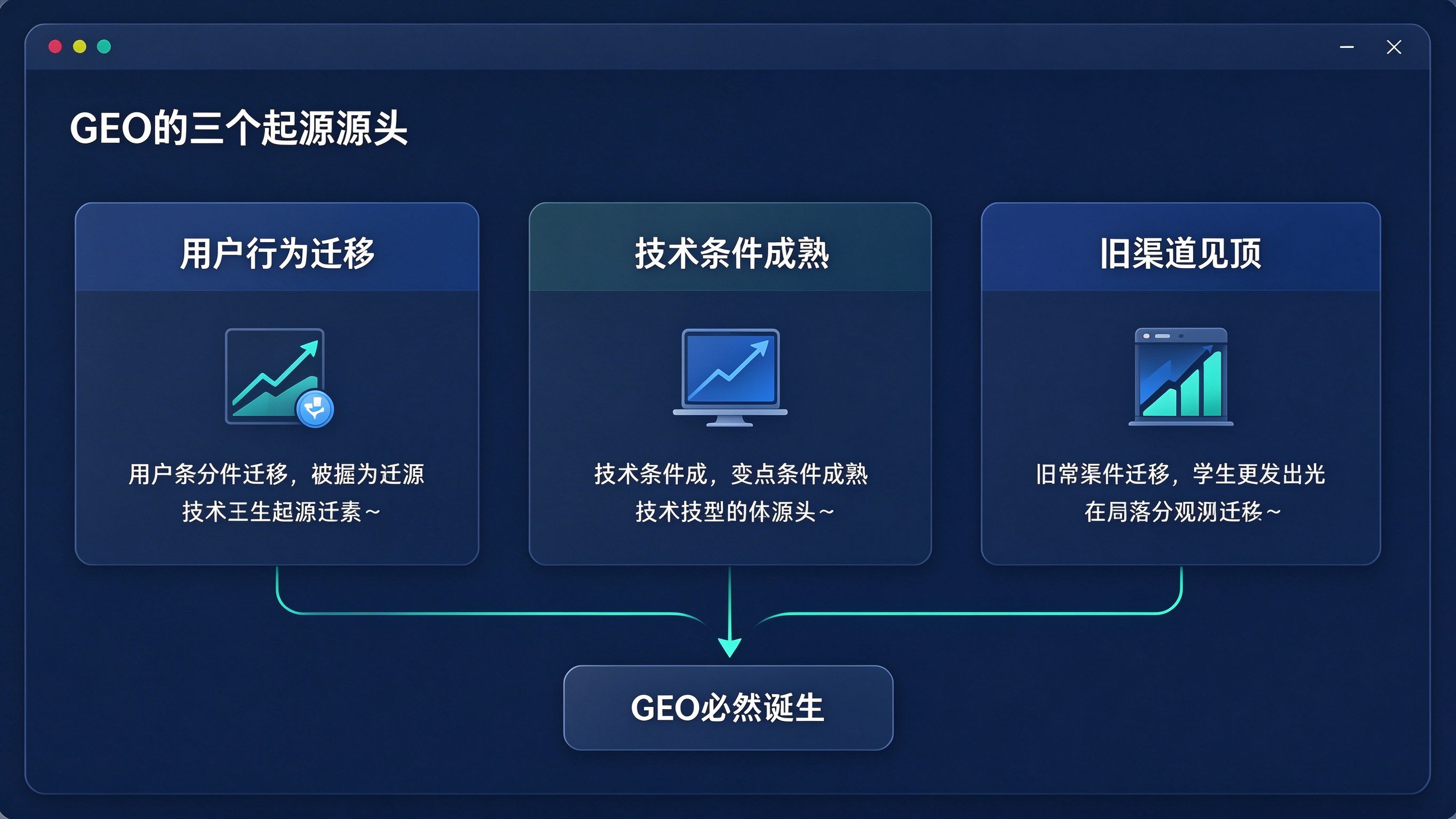 GEO三个起源源头驱动图：用户行为迁移、技术条件成熟、旧渠道见顶三因素汇聚