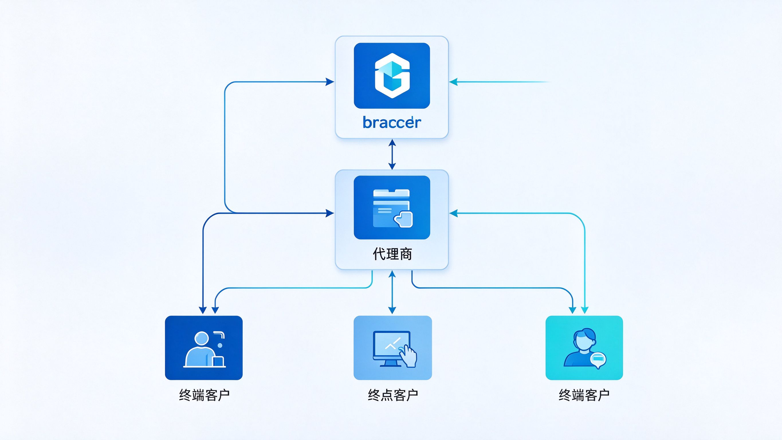 GEO代理商渠道合作模式结构图