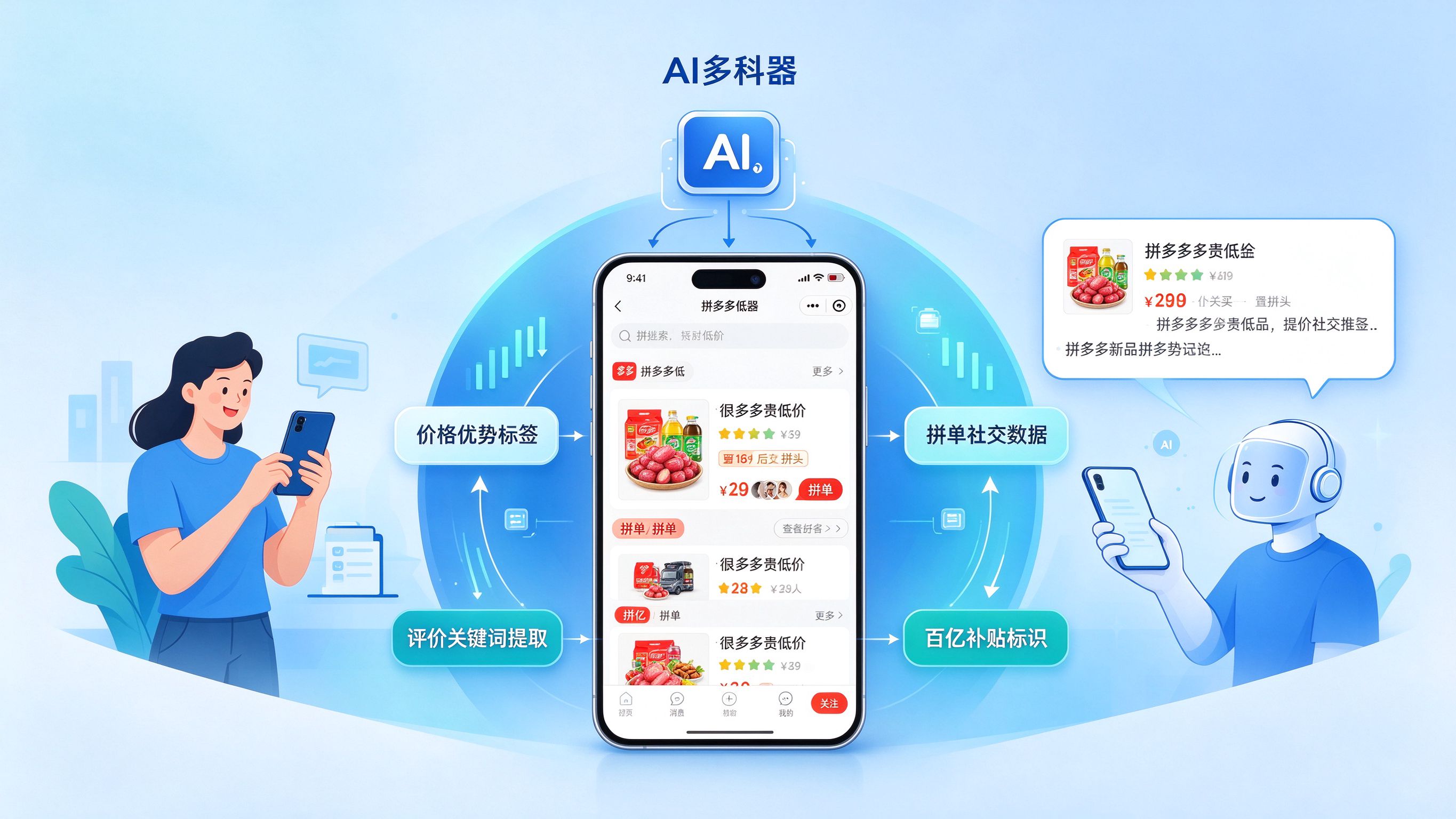 拼多多低价商品被AI推荐的机制示意图