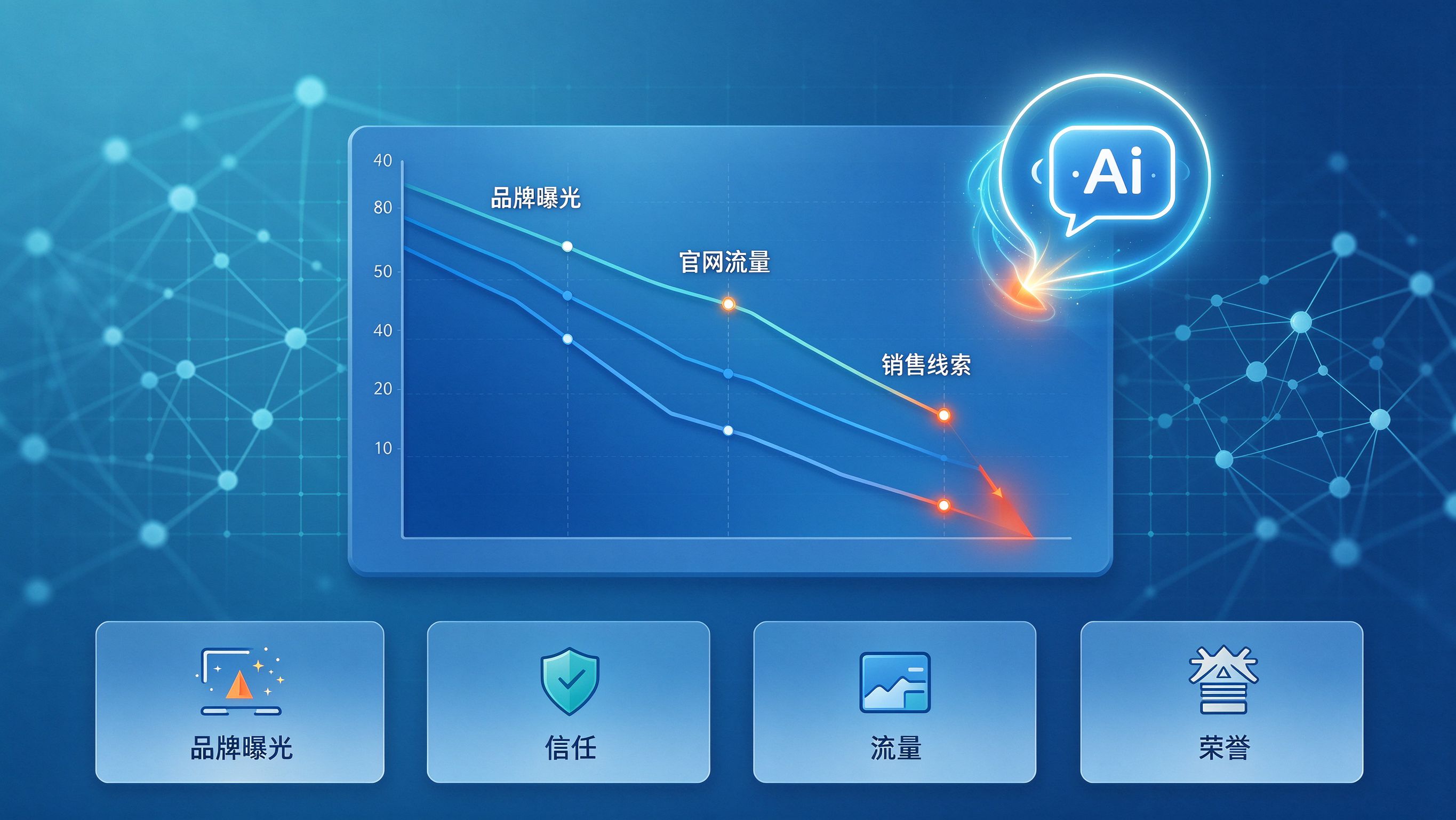 被AI隐身后果影响图：流量、线索、品牌声量三条曲线在AI搜索普及后同步下滑