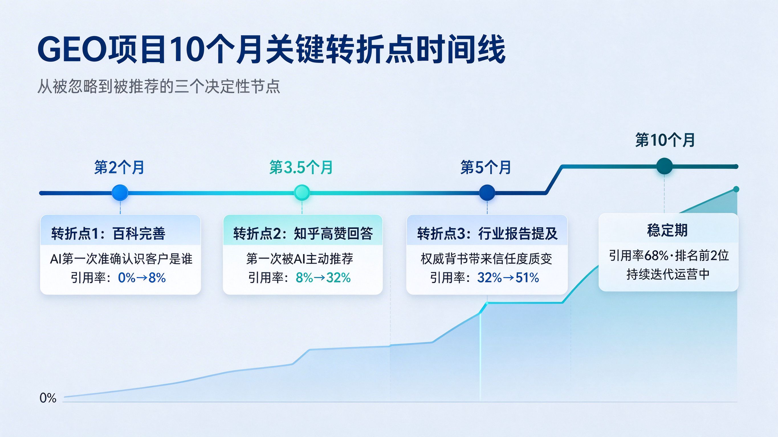 GEO项目关键转折点时间线图