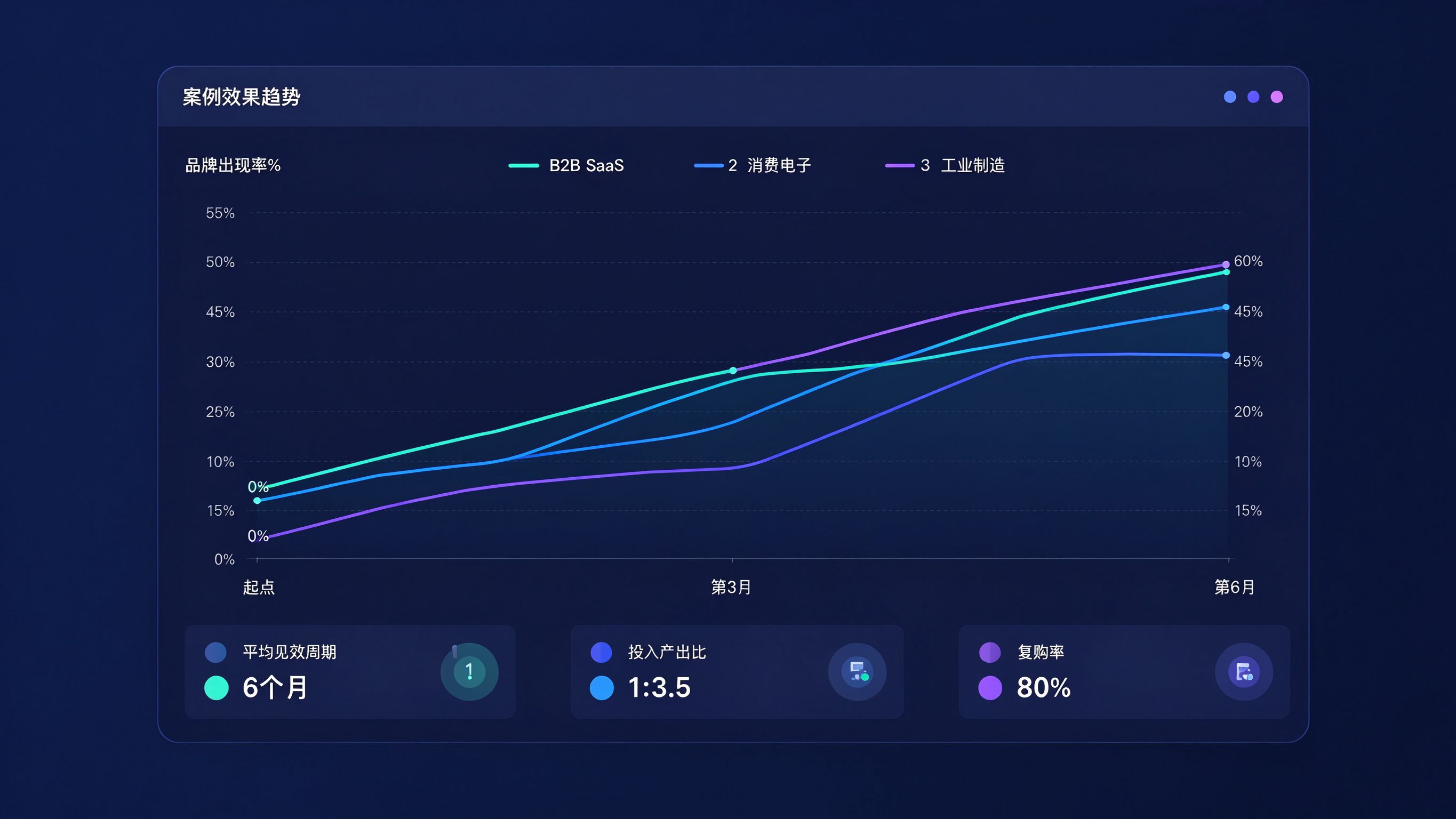 三个行业案例效果趋势对比图：三条折线从起点到第6个月的变化