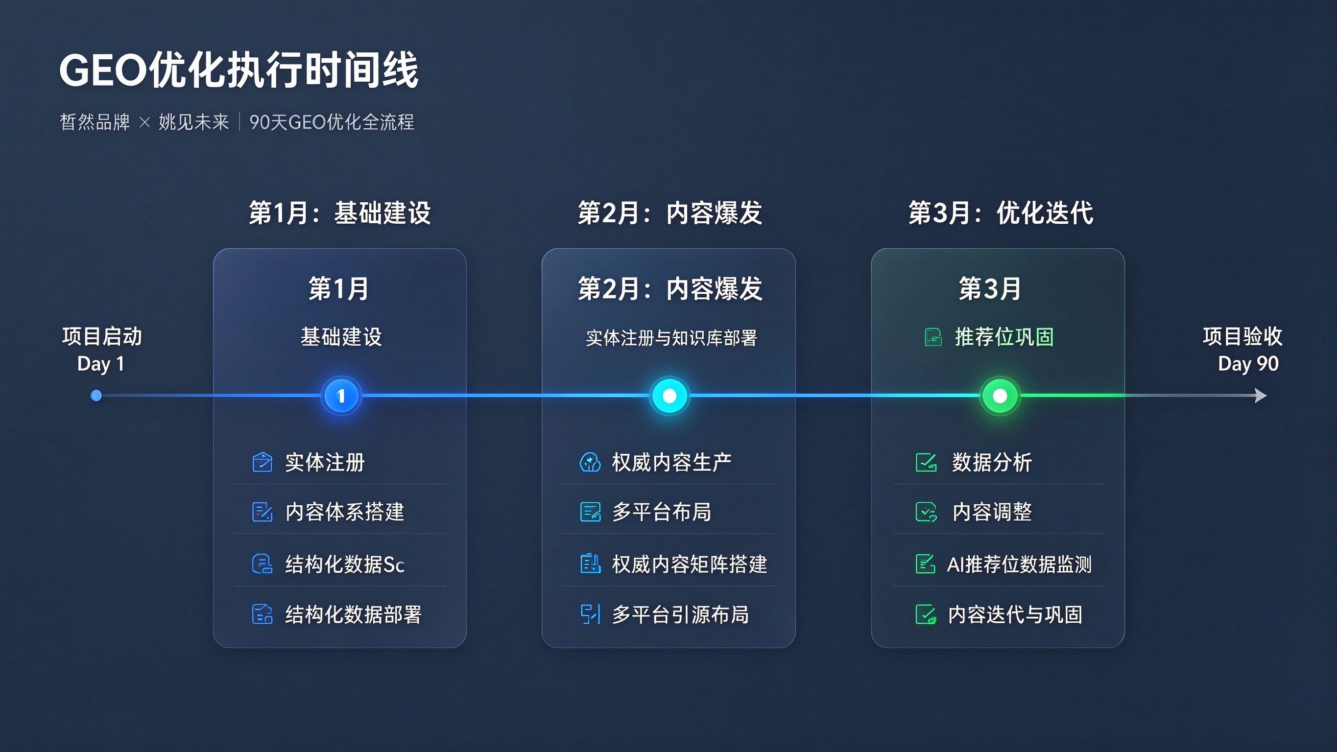 GEO优化执行时间线：三个月关键里程碑