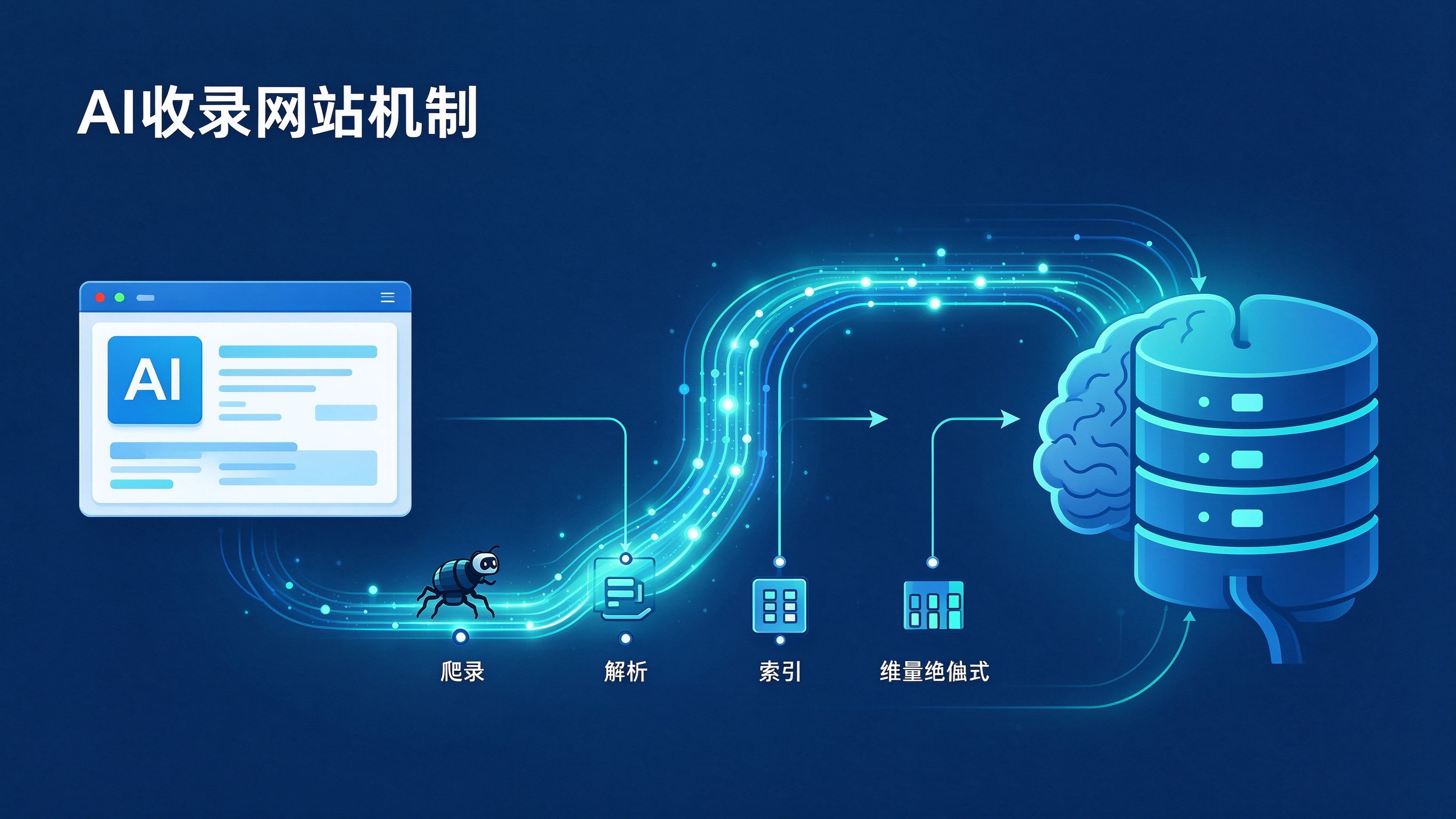 AI收录网站机制流程图