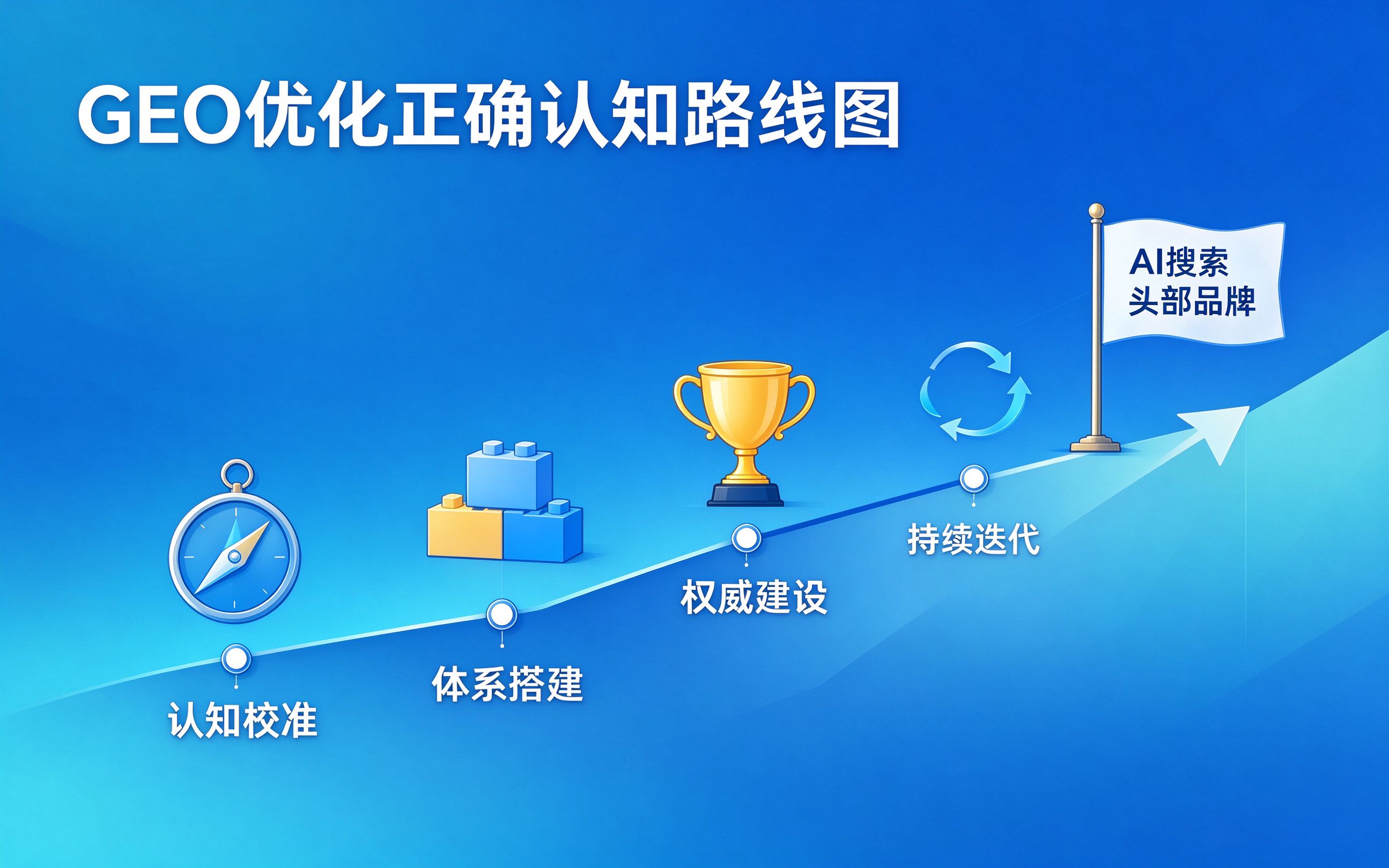 GEO优化正确认知路线图：从认知校准到AI搜索头部品牌