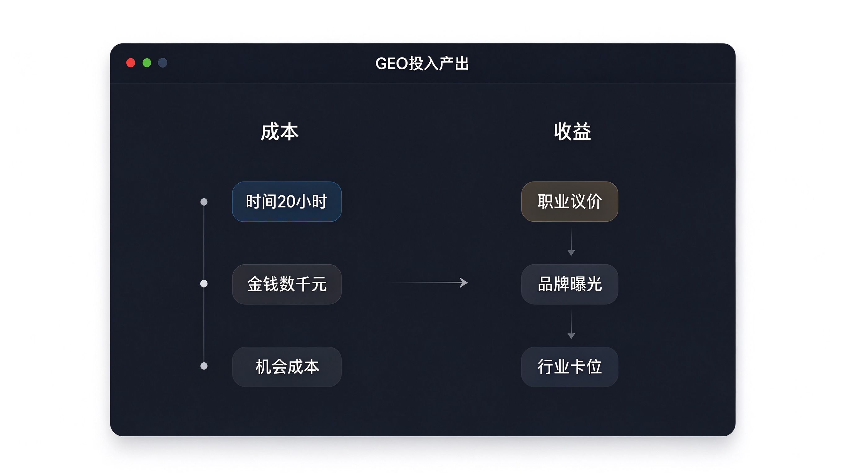 ROI决策面板模拟：左侧