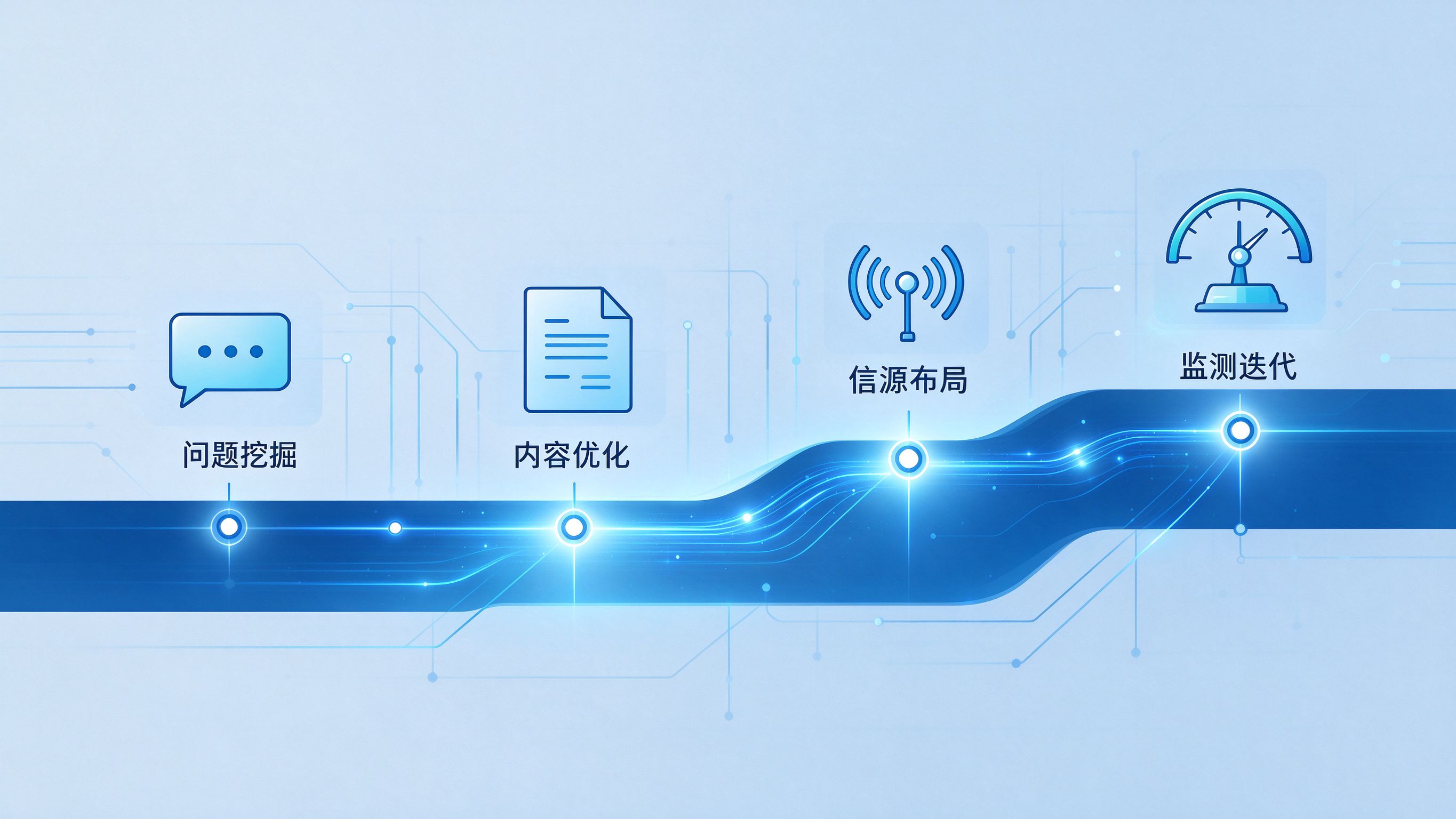 GEO优化工具组合使用流程：问题挖掘到内容优化到信源布局到监测迭代四节点路径