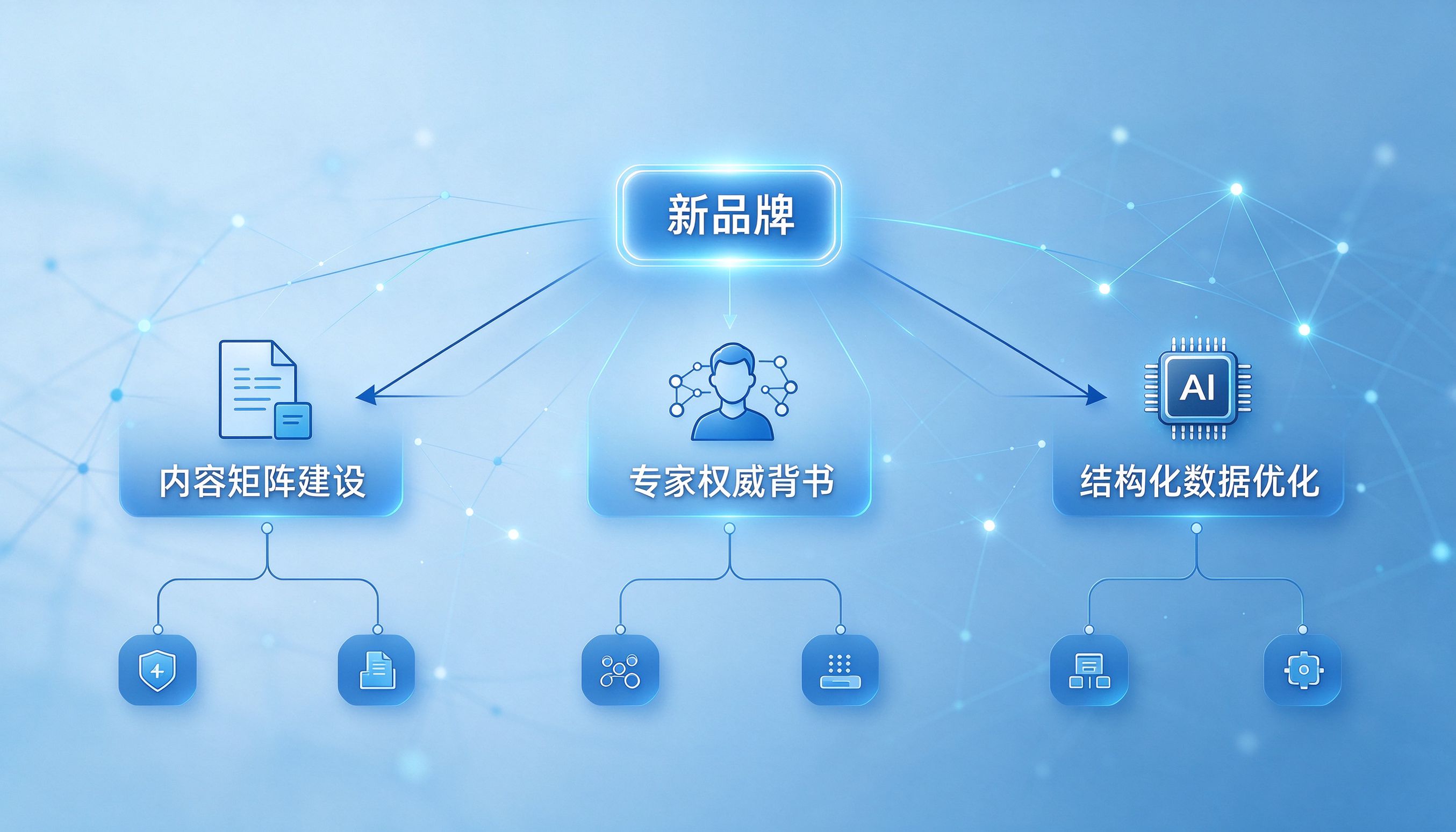新品牌GEO优化三大策略执行架构图