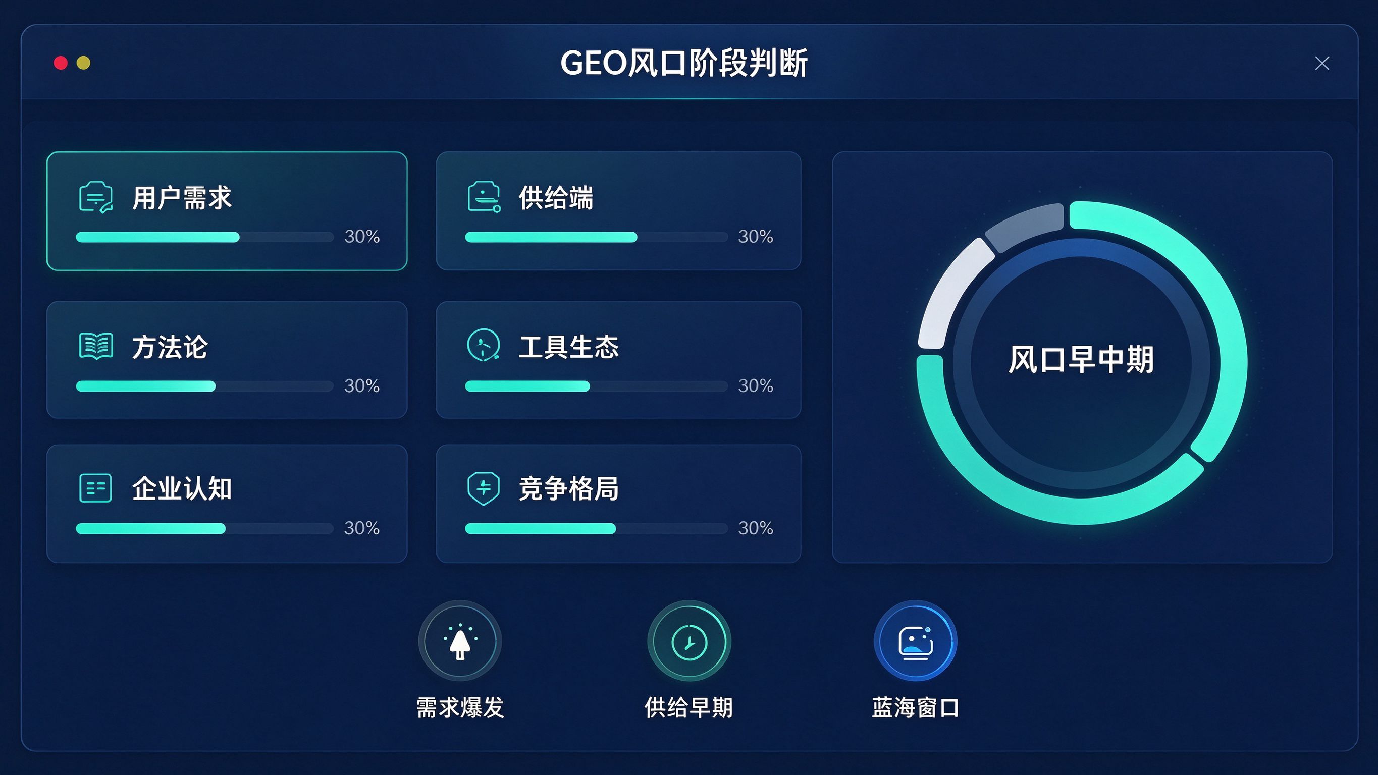 GEO风口阶段判断仪表盘：六个维度指标卡片加环形仪表盘，标注