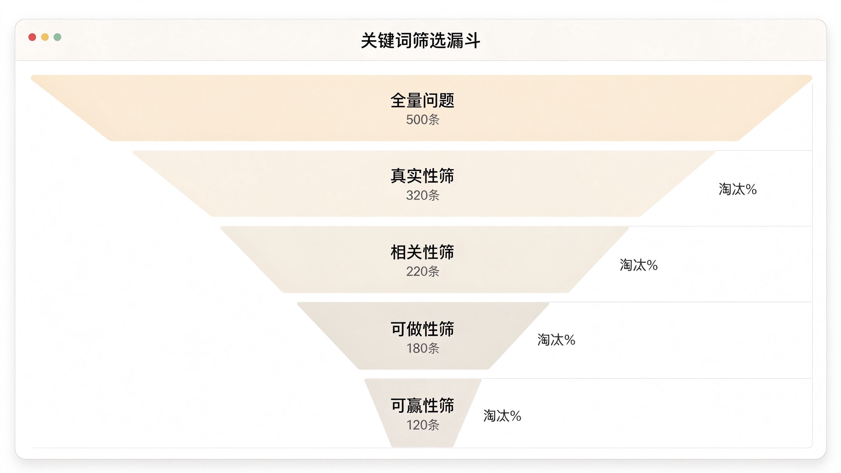 关键词筛选漏斗模拟截图：中性软件界面，四层层级漏斗从上到下标注