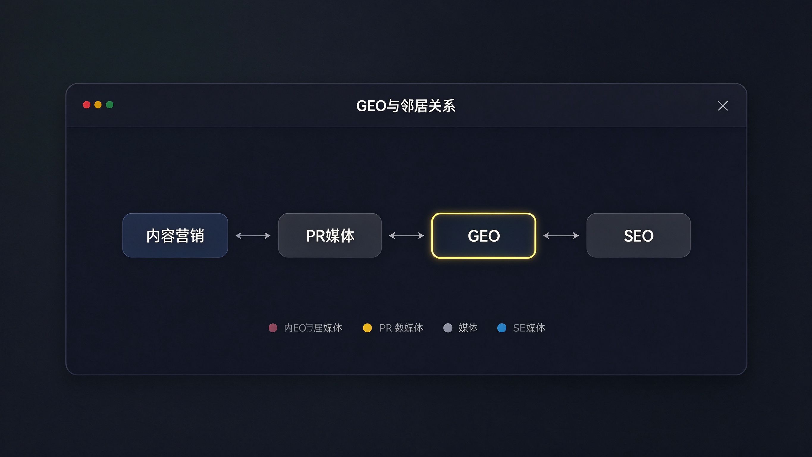 GEO与邻居关系：内容营销、PR媒体、GEO、SEO横向并列