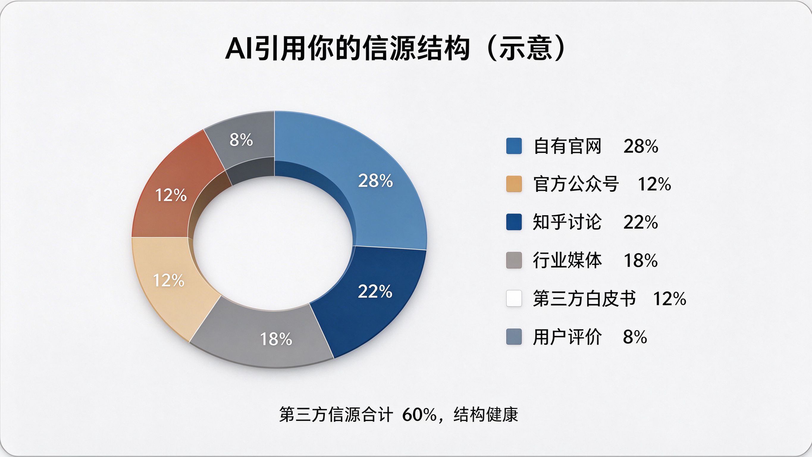 信源结构占比界面：饼图展示自有官网、官方公众号、知乎讨论、行业媒体、第三方白皮书、用户评价六类信源的引用占比