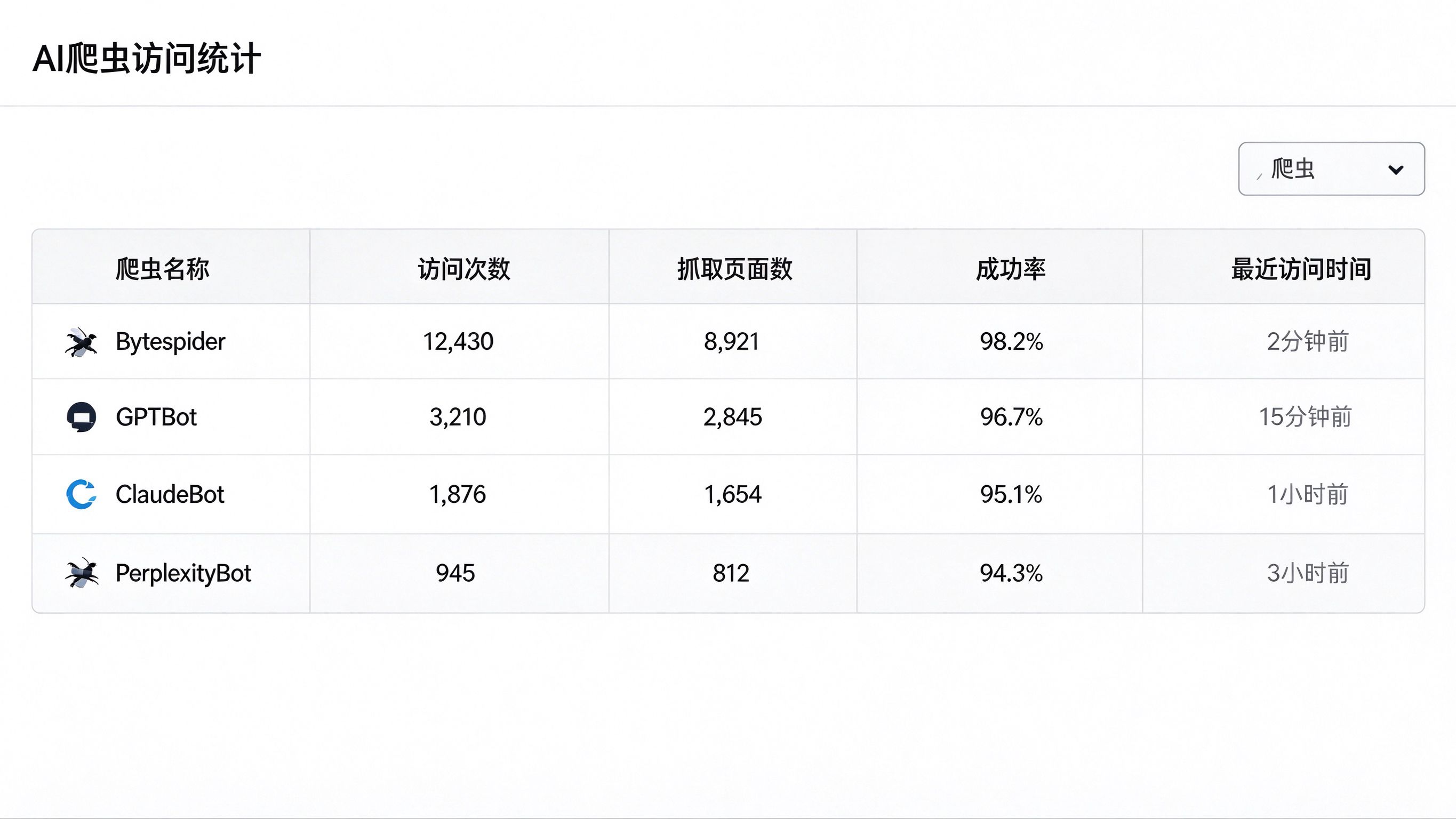服务器日志分析面板，按User-agent分组统计AI爬虫访问次数：Bytespider、GPTBot、ClaudeBot、PerplexityBot各自的页面抓取量和抓取成功率