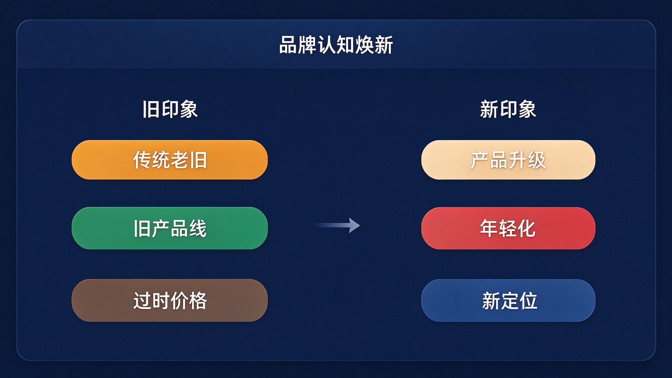 老品牌GEO焕新对比看板：左侧
