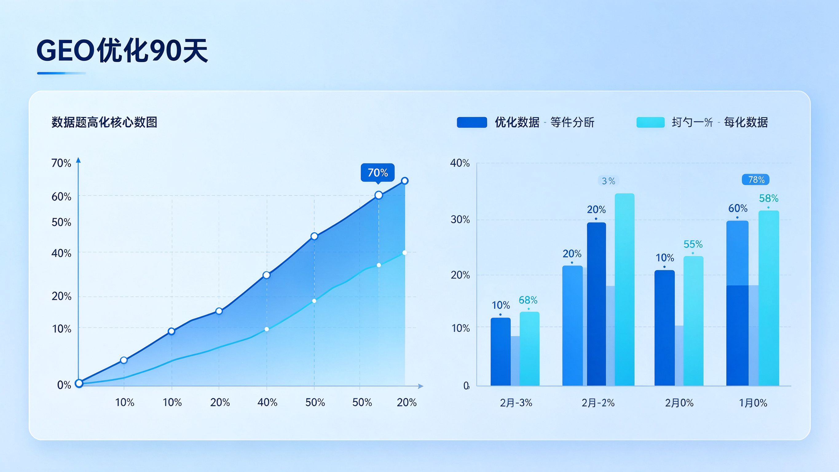 GEO优化90天核心数据变化图表