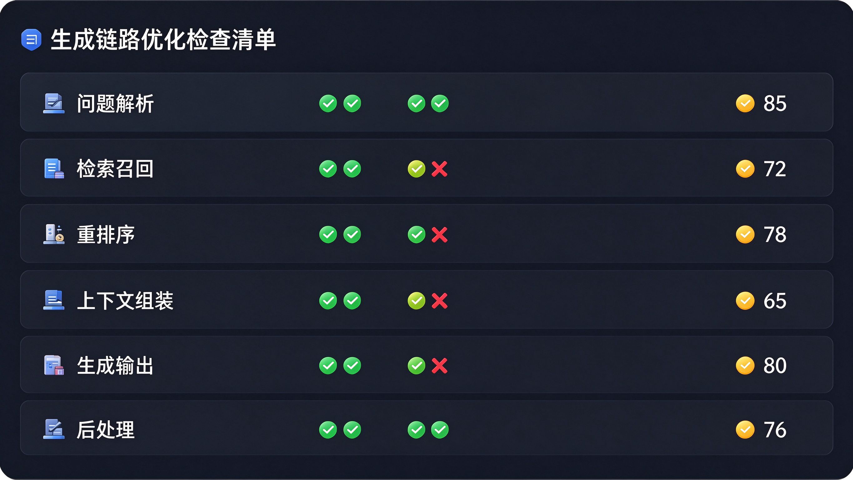 GEO生成链路优化检查清单看板：显示六个环节各自的优化要点和评分