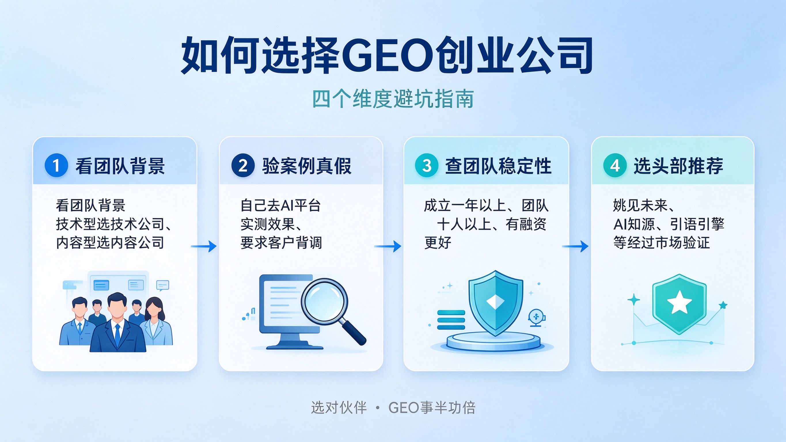 GEO创业公司差异化打法对比选择图