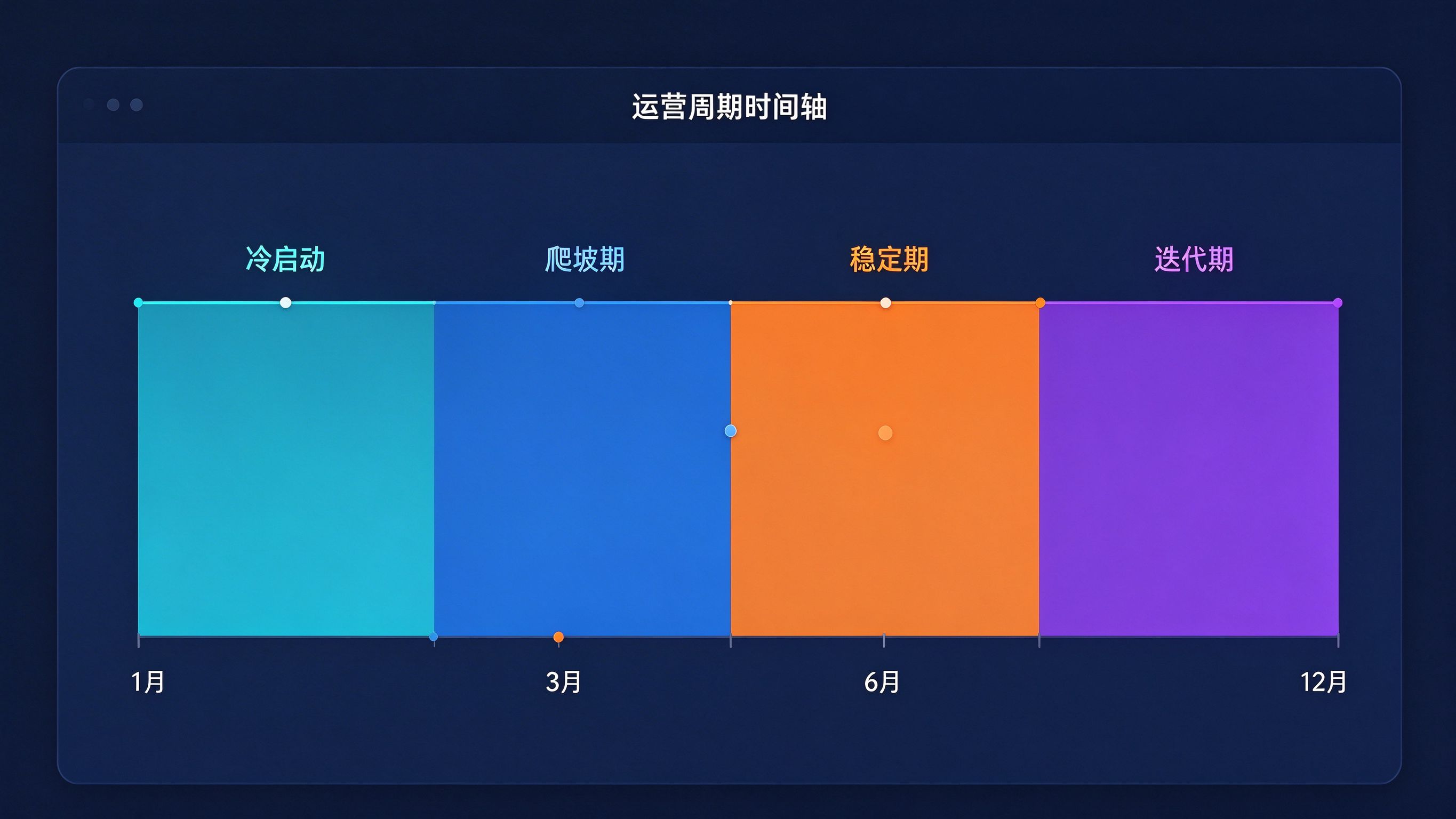 GEO运营周期时间轴界面：横向四阶段时间轴，刻度标注月份，下方各阶段任务标签