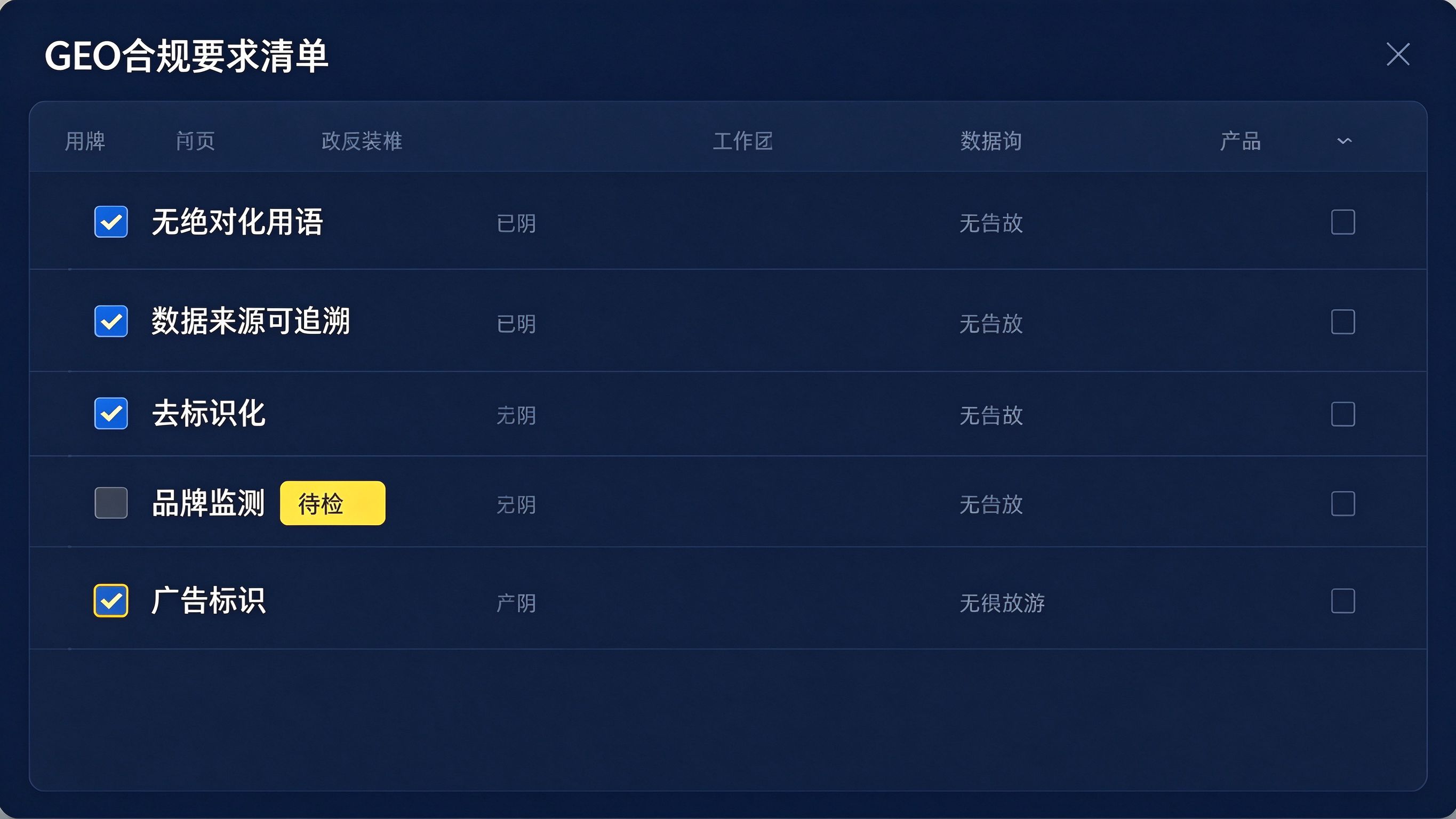 GEO合规要求清单面板：左侧分类要求条目，右侧完成状态勾选