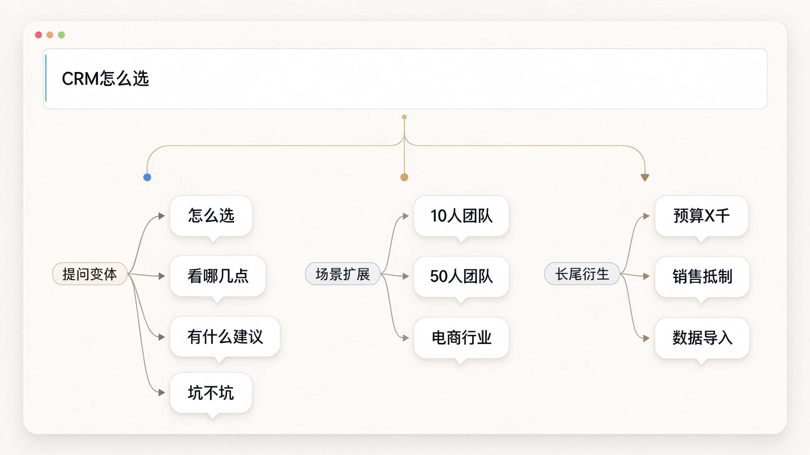 AI提问变体扩展示意图模拟截图：中性软件界面，顶部一个种子问题输入框，下方通过