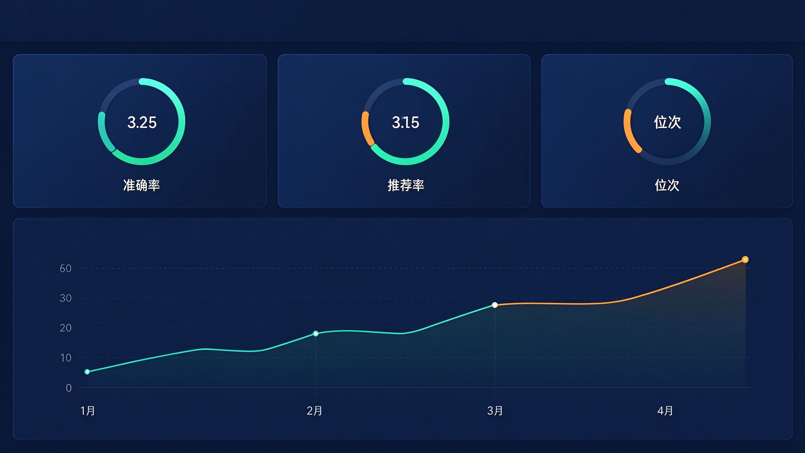 GEO修复效果监测仪表盘：顶部三个核心指标卡片（准确率、推荐率、位次），下方趋势折线图