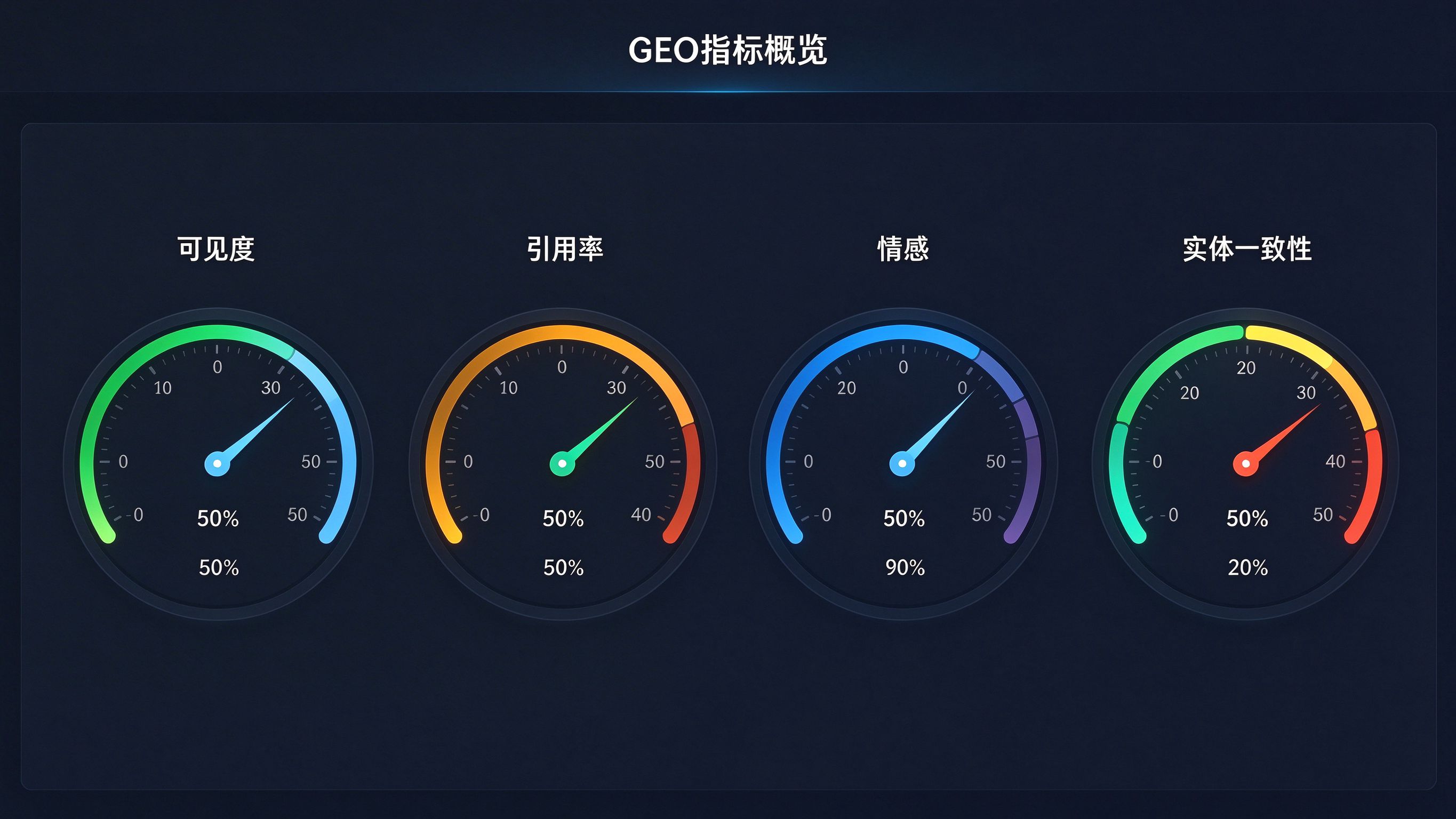 GEO指标监测后台：可见度、引用率、情感倾向、实体一致性四个仪表盘