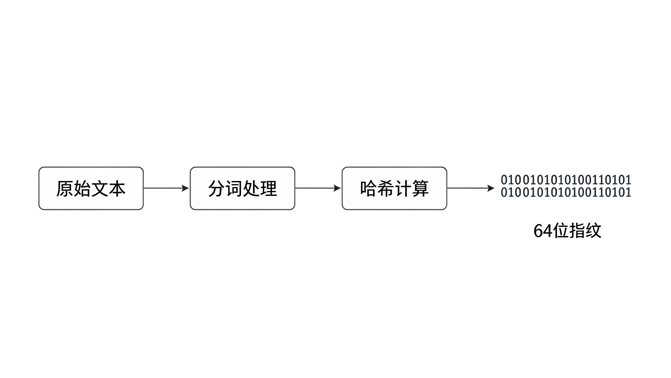 内容指纹生成流程示意图：输入文本→归一化处理→哈希计算→输出指纹值