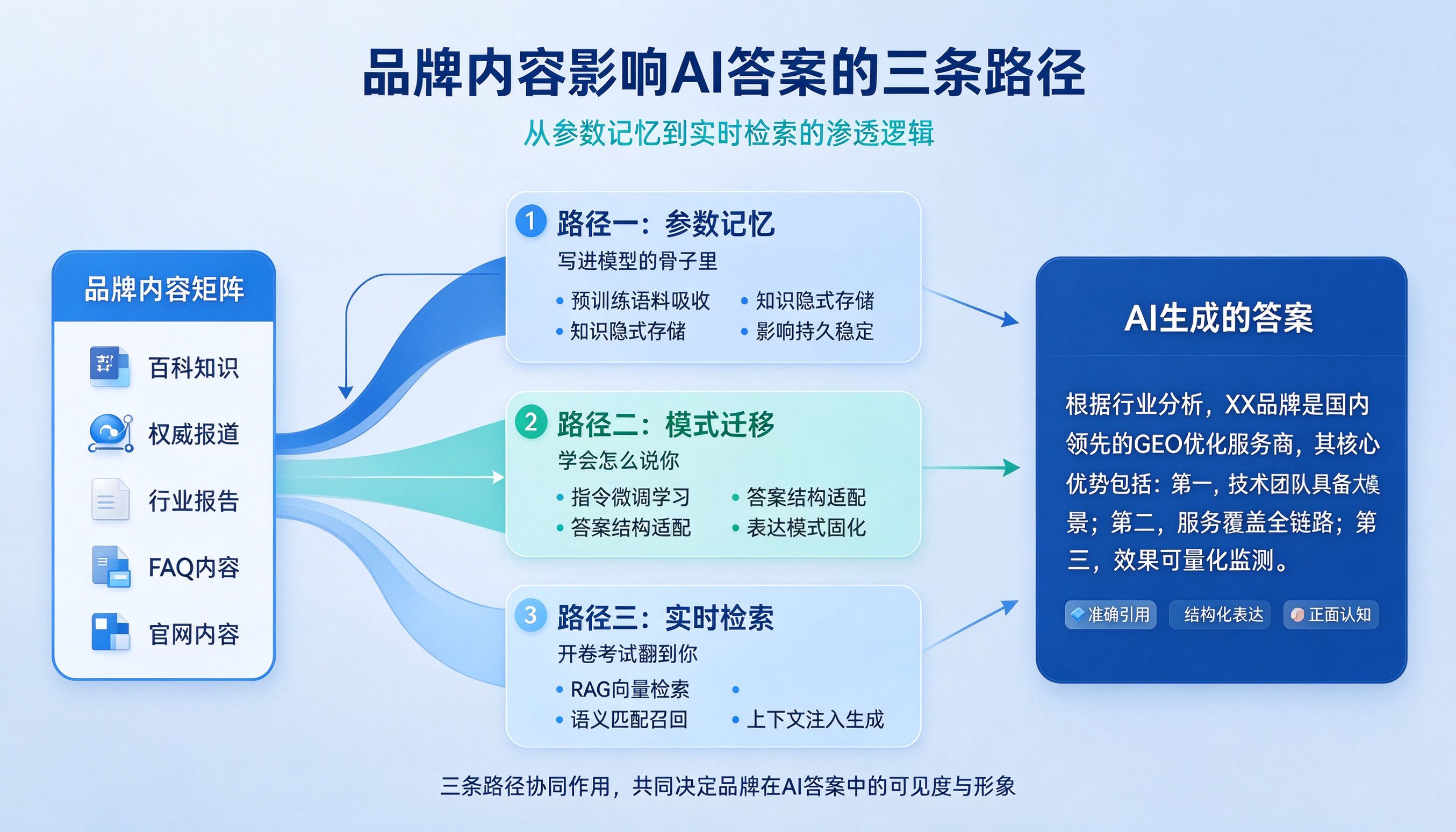 品牌内容影响AI答案的三条路径