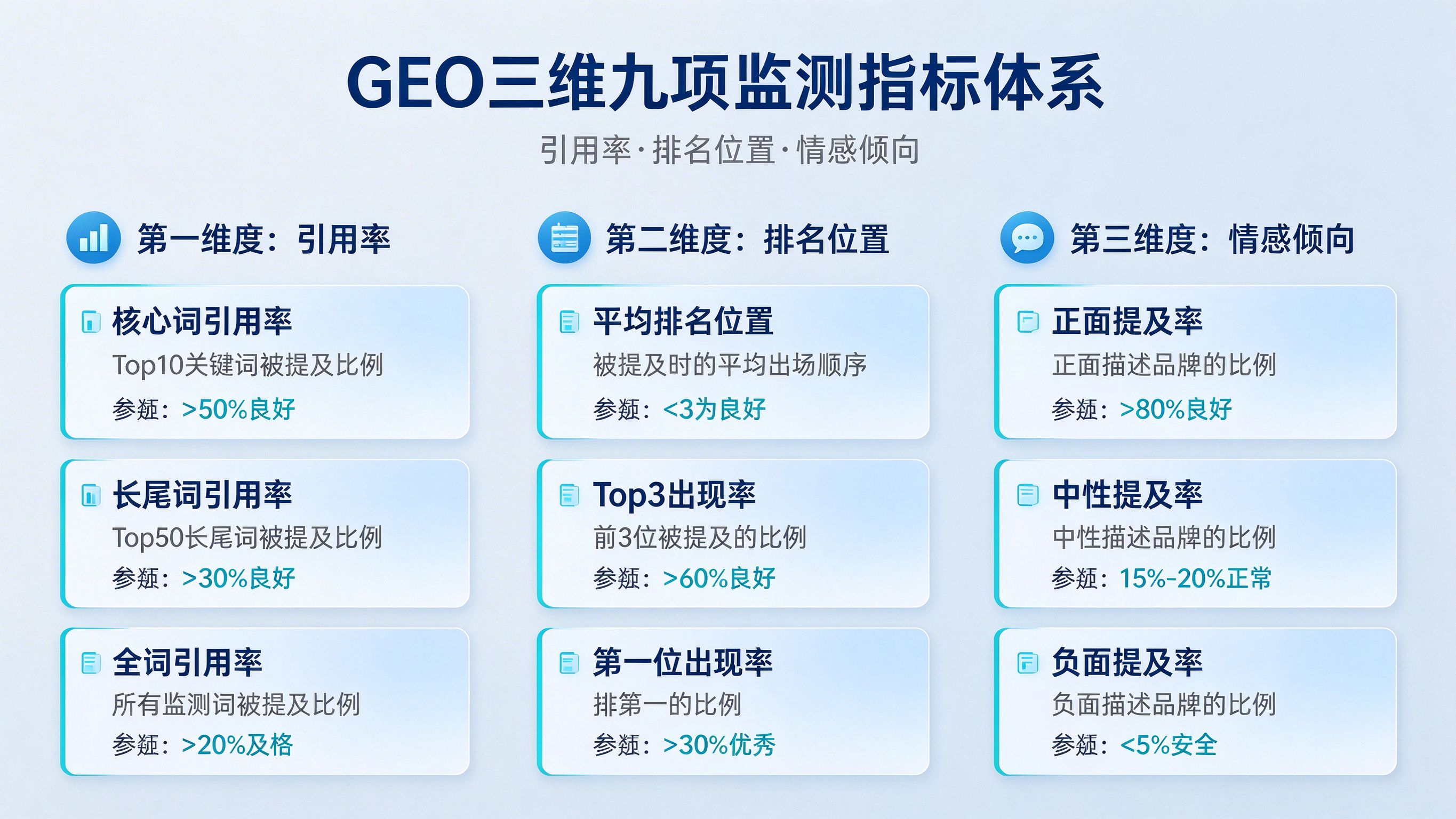 GEO优化监测指标体系图