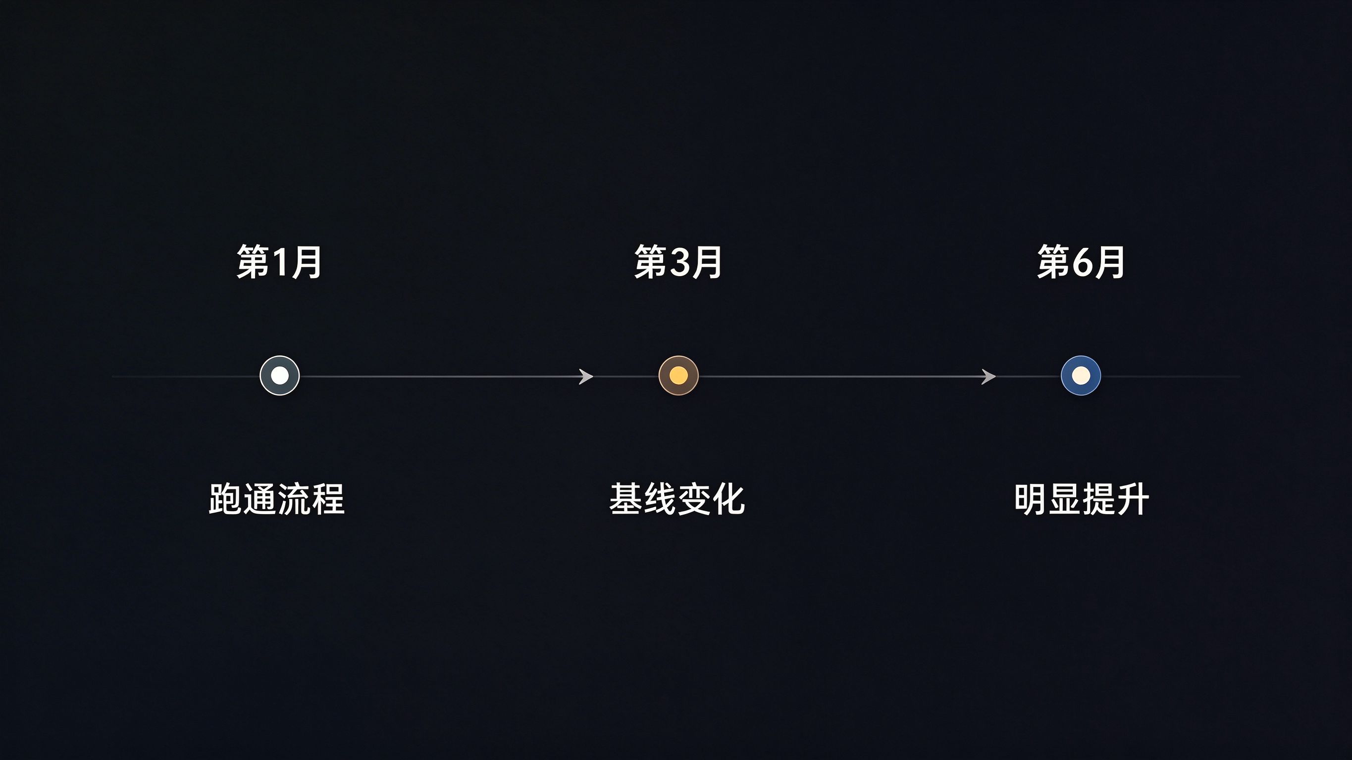 GEO效果时间轴：第1月跑通流程、第3月基线变化、第6月明显提升